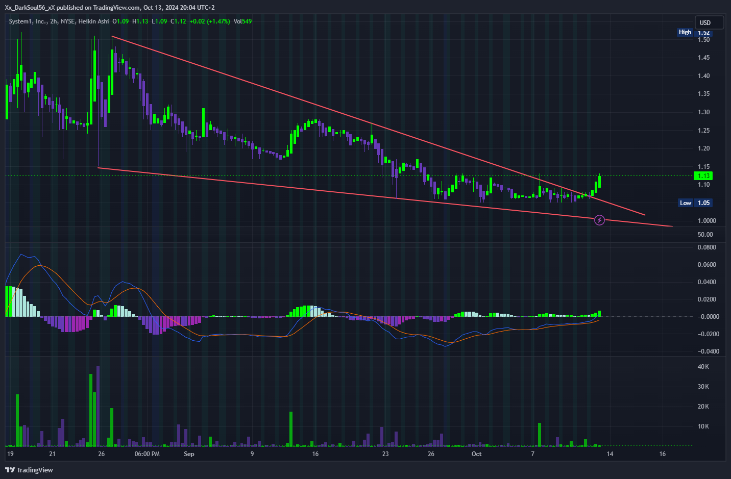 BATS:SST Chart Image by Xx_DarkSoul56_xX