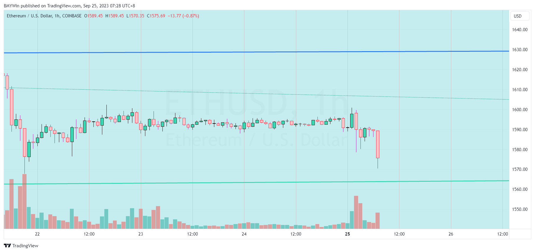 COINBASE:ETHUSD Chart Image by BMYWin