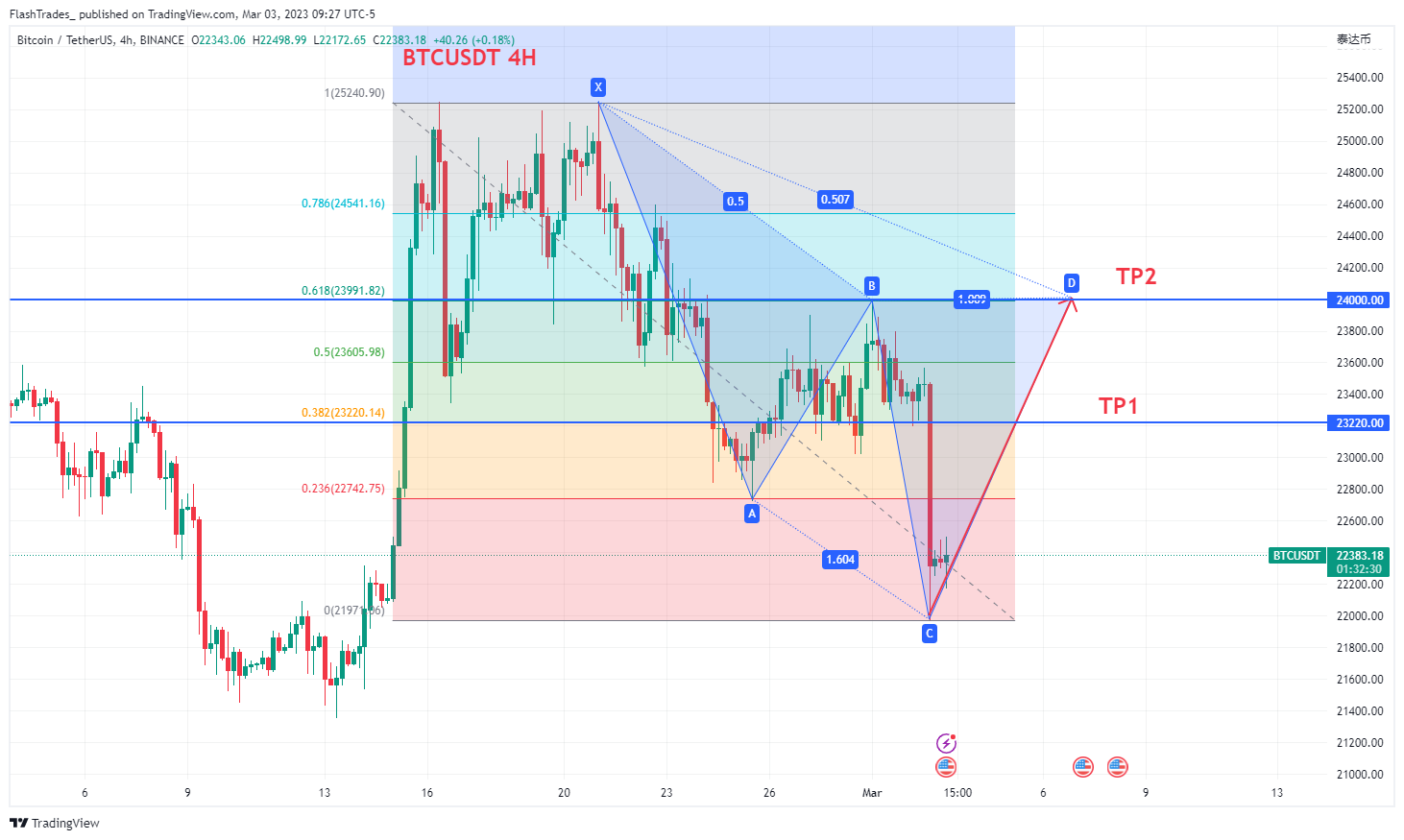 BINANCE:BTCUSDT Chart Image by FlashTrades_