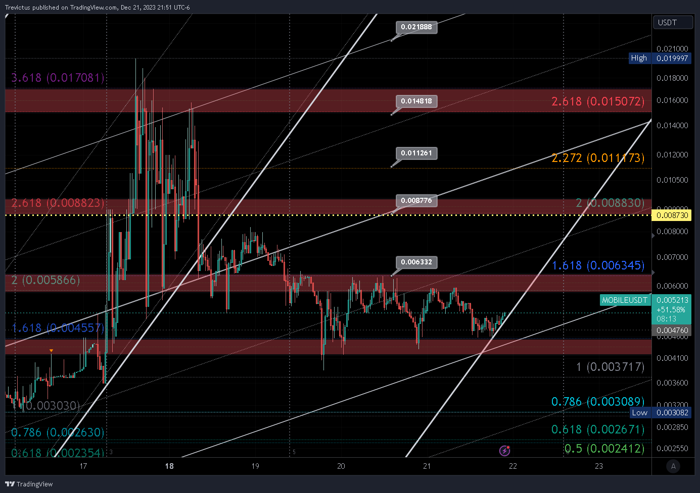 BITMART:MOBILEUSDT Chart Image by Trevictus