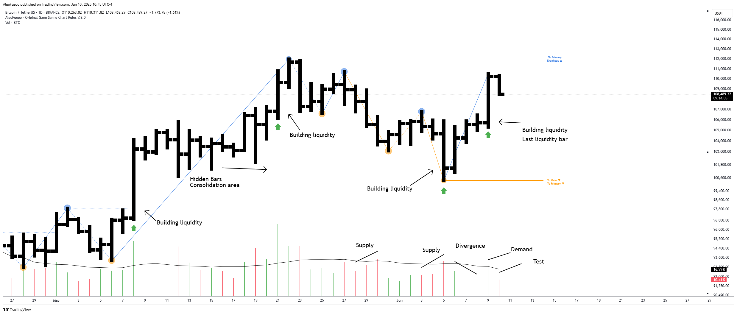 BINANCE:BTCUSDT Chart Image by AlgoFuego