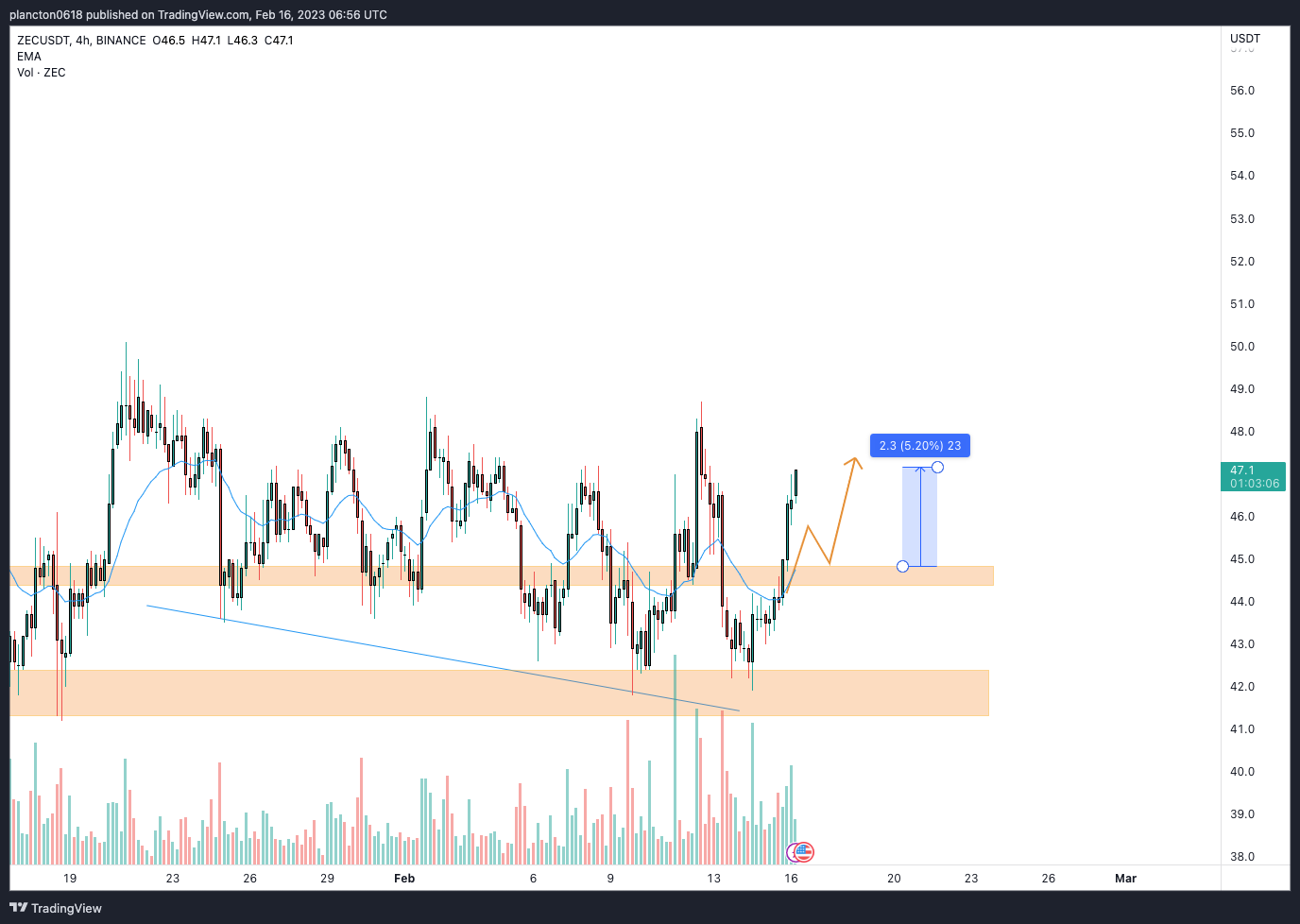 BINANCE:ZECUSDT Chart Image by InkyGrip