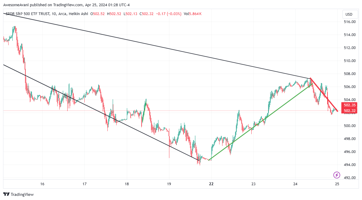 BATS:SPY Chart Image by AwesomeAvani