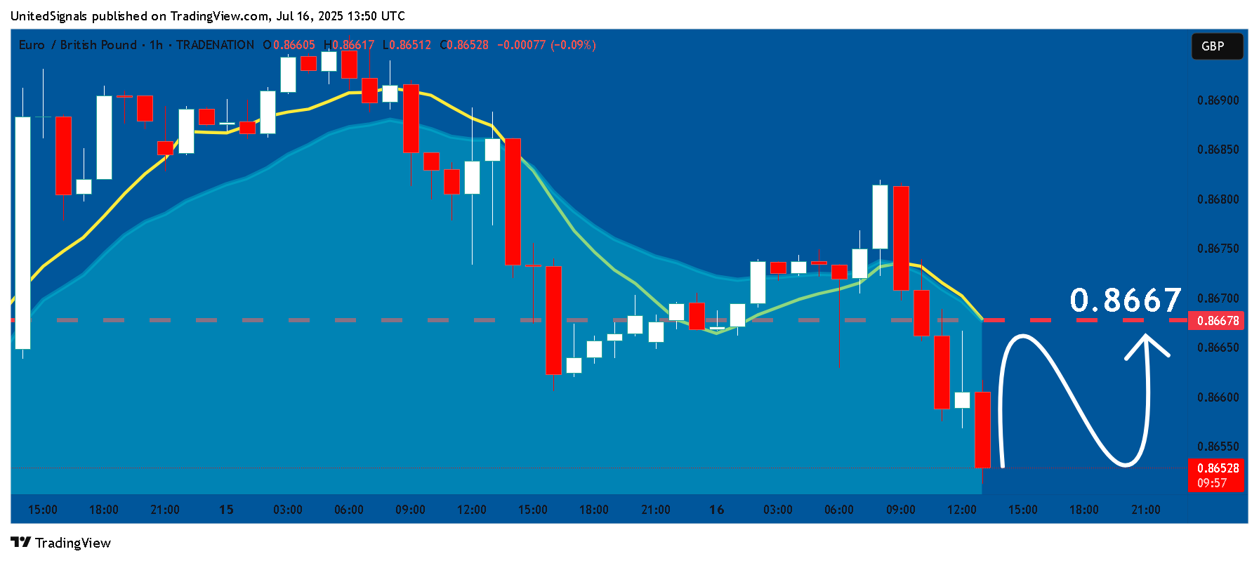 TRADENATION:EURGBP Chart Image by UnitedSignals