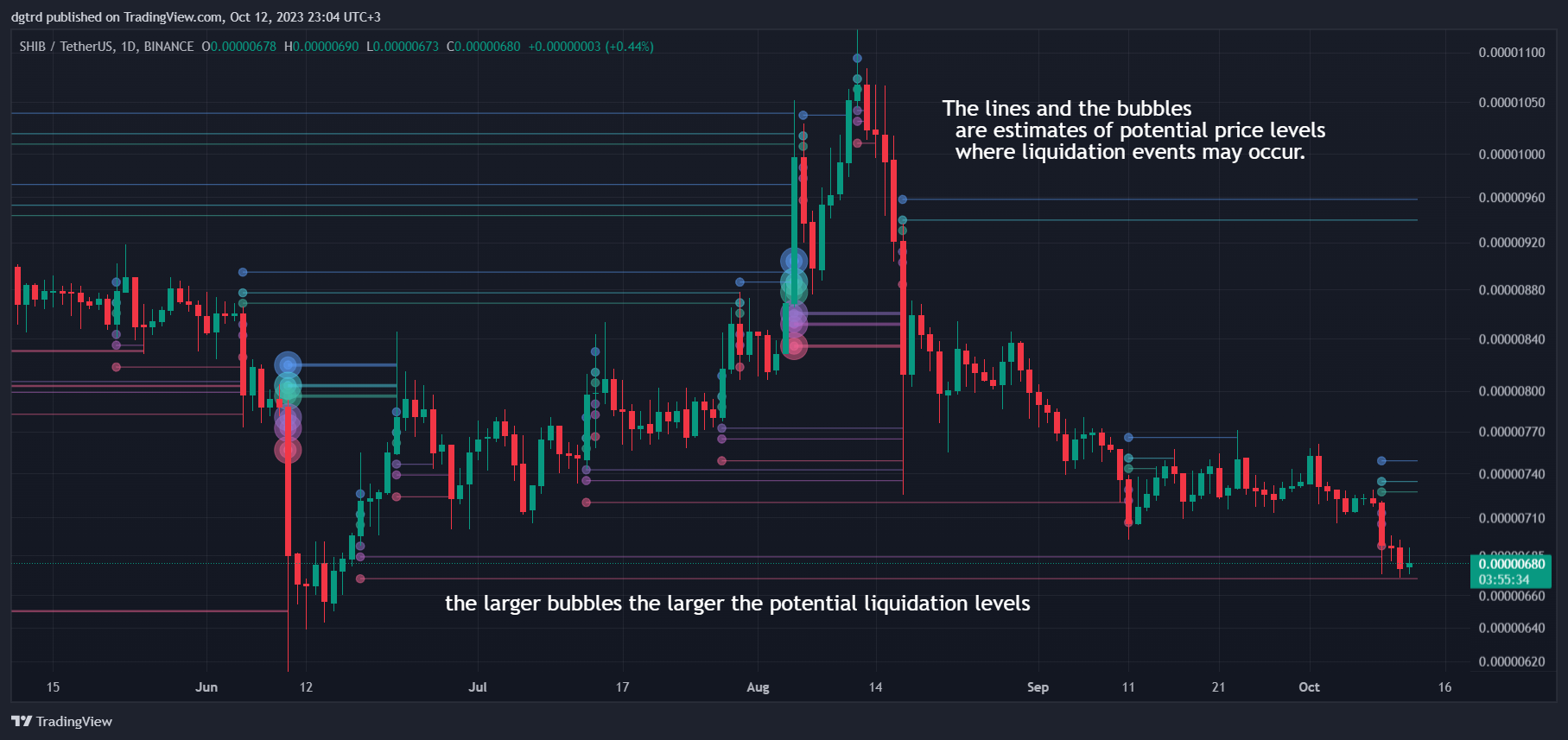 BINANCE:SHIBUSDT Chart Image by dgtrd