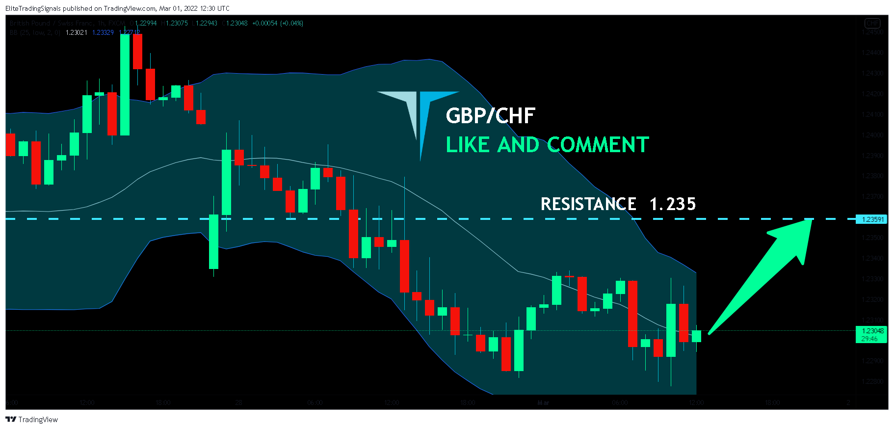 FX:GBPCHF Chart Image by EliteTradingSignals
