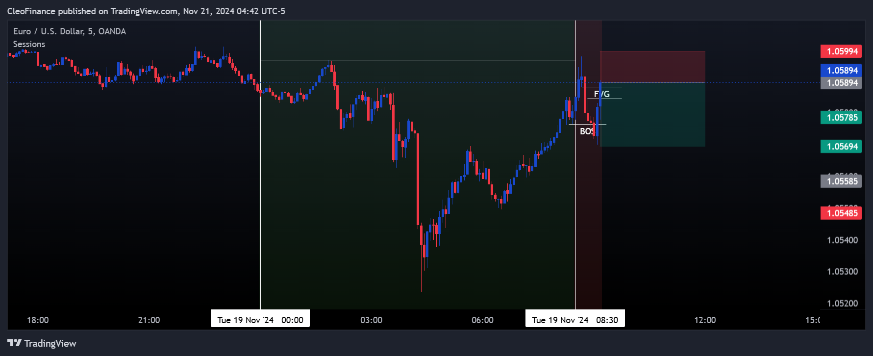 OANDA:EURUSD Chart Image by CleoFinance