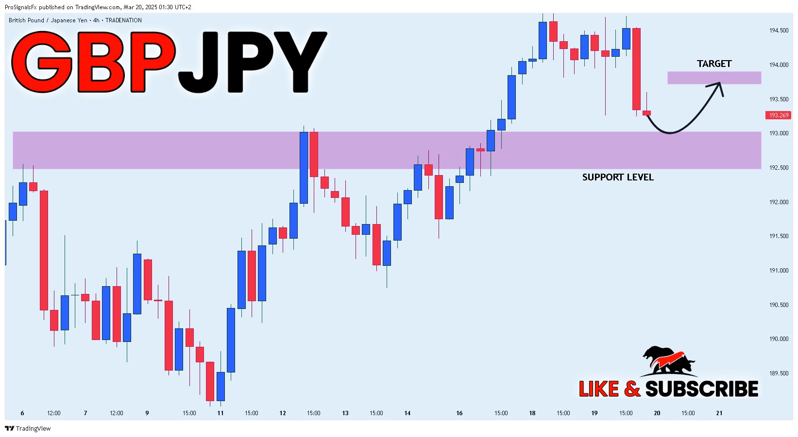 TRADENATION:GBPJPY Chart Image by ProSignalsFx
