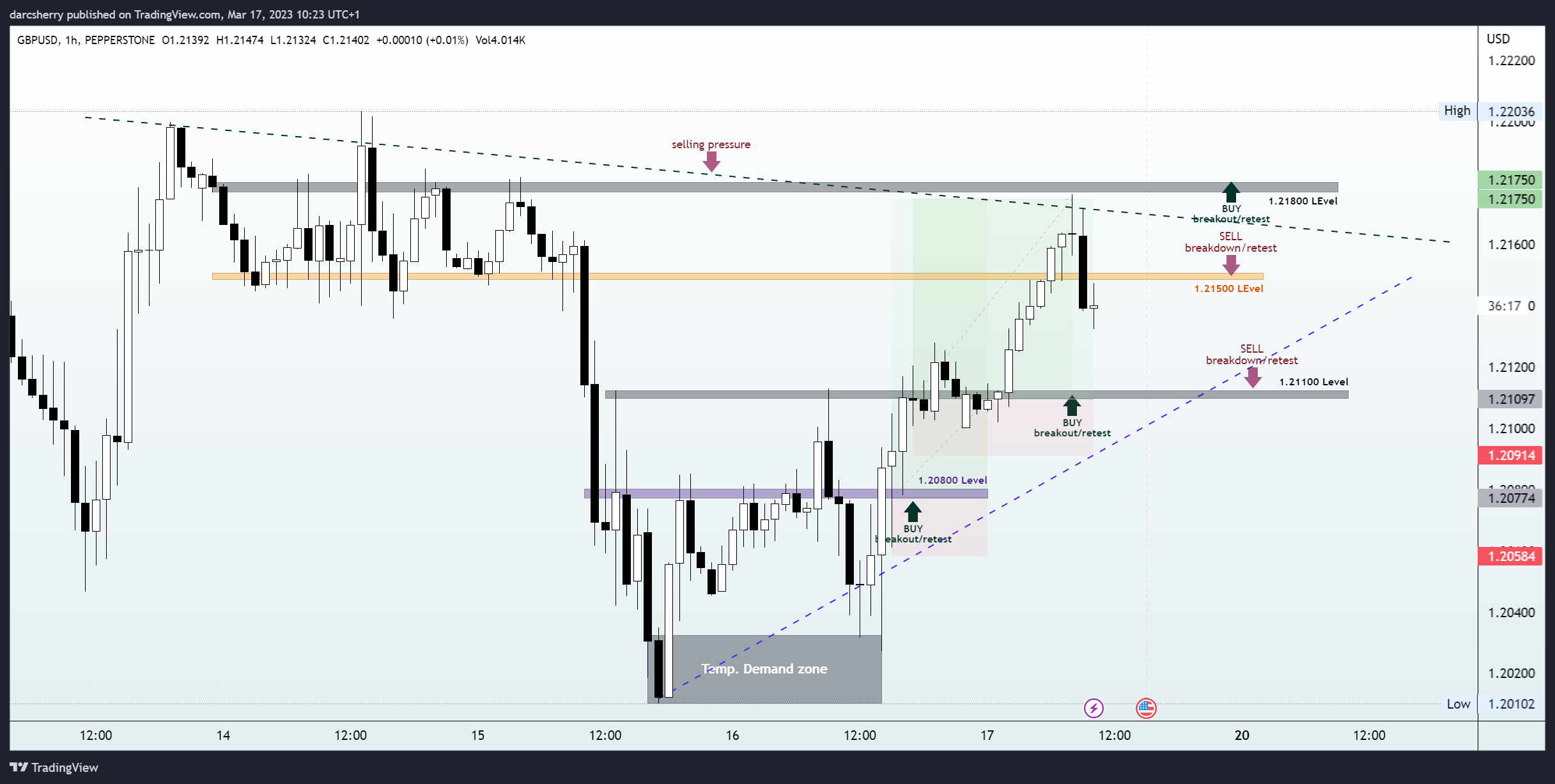 PEPPERSTONE:GBPUSD Chart Image by darcsherry