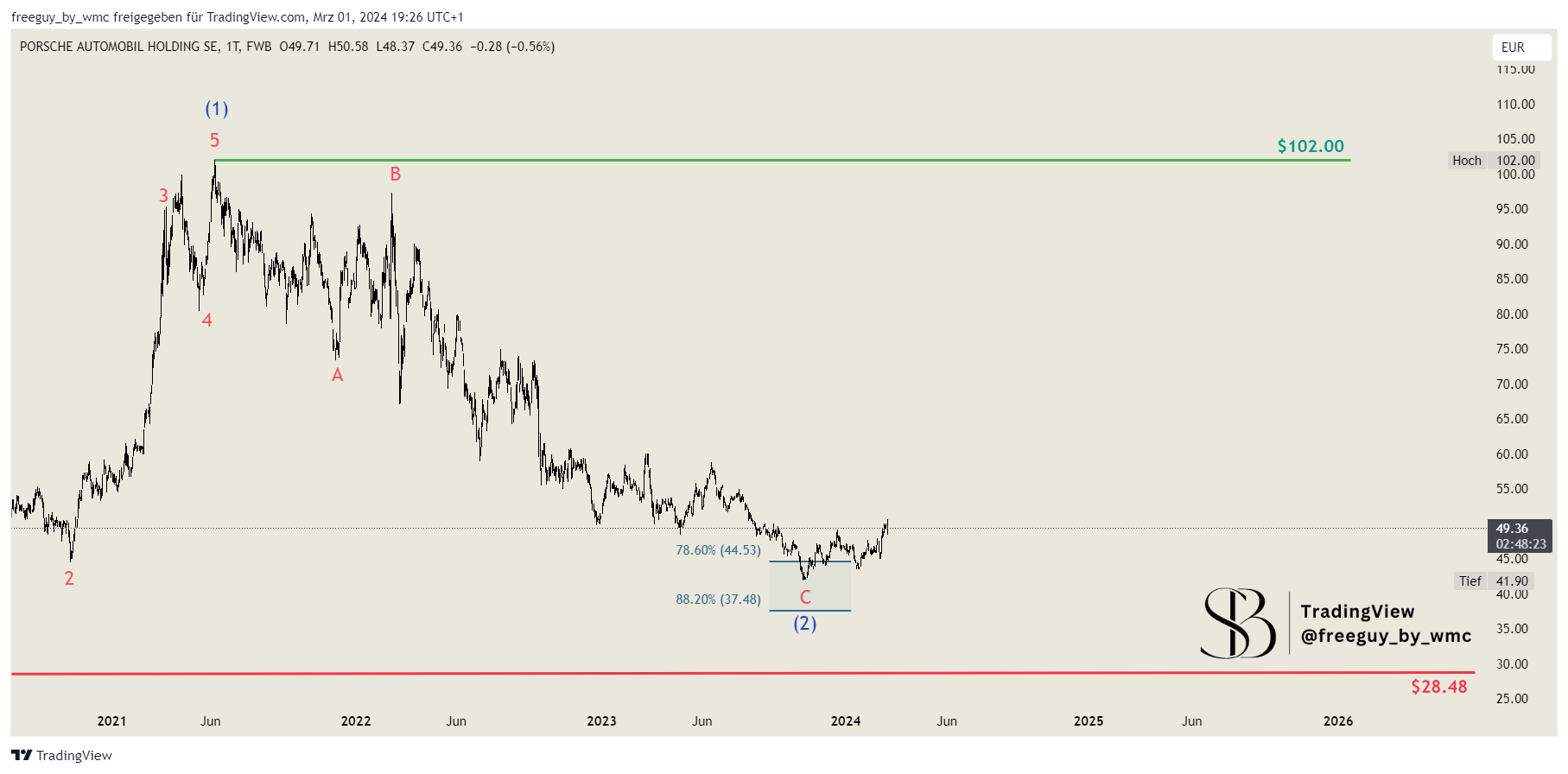 FWB_DLY:PAH3 Chart Image by freeguy_by_wmc