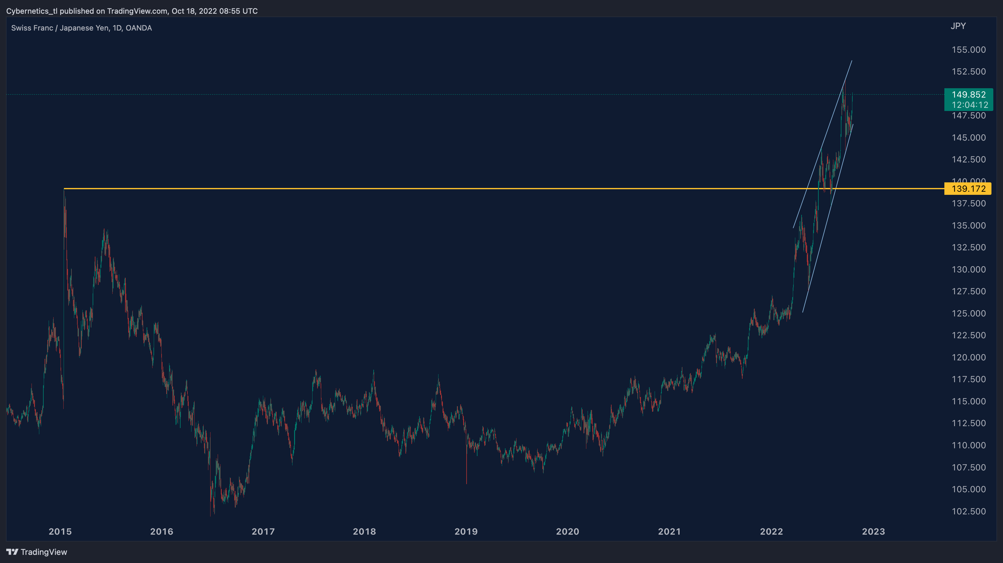 OANDA:CHFJPY Chart Image by Cybernetics_tl