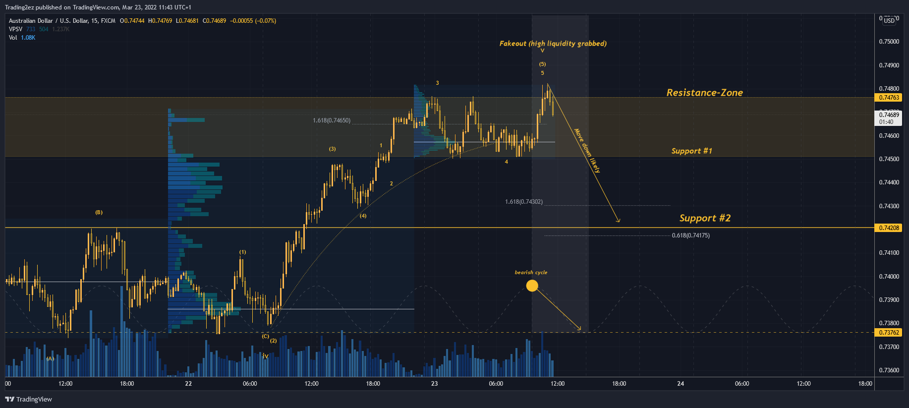 FX:AUDUSD Chart Image by Trading2ez