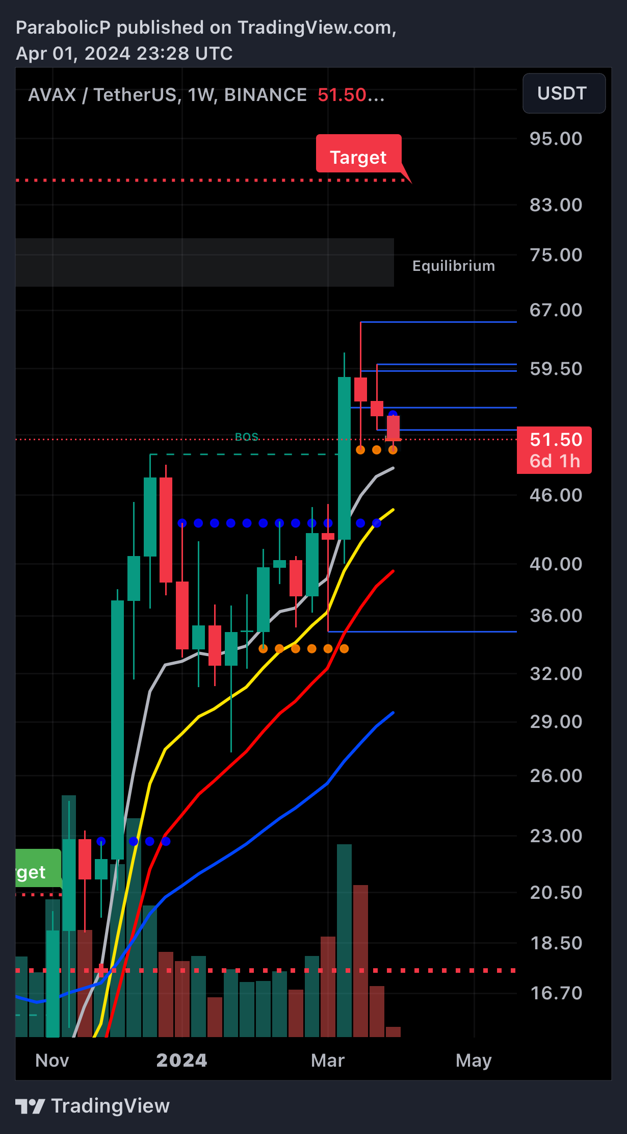 BINANCE:AVAXUSDT Chart Image by ParabolicP