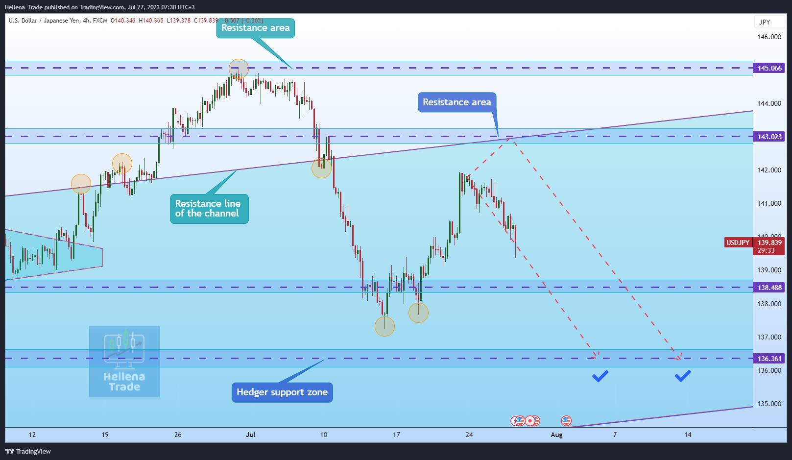 FX:USDJPY Chart Image by Hellena_Trade