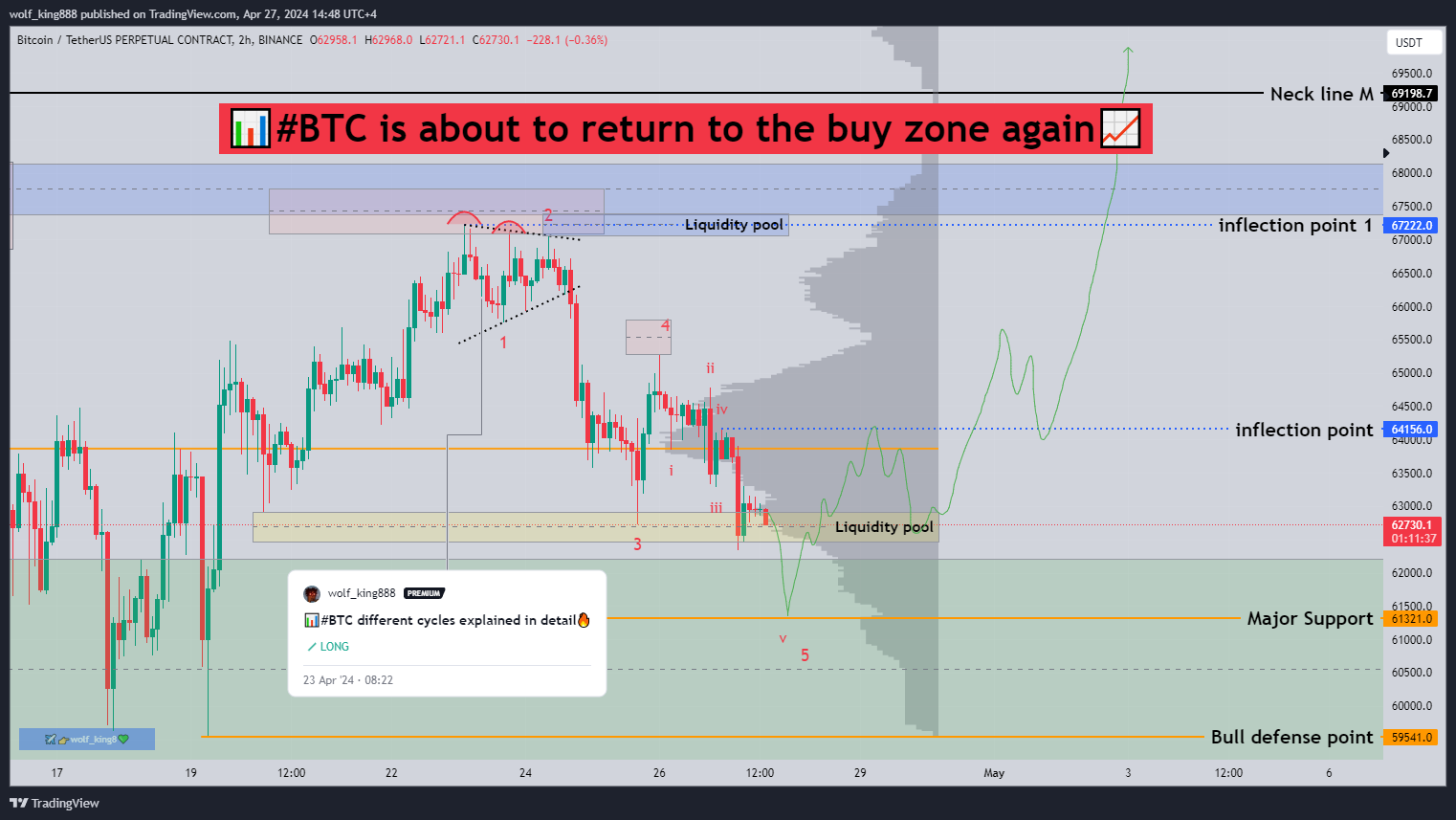 BINANCE:BTCUSDT.P Chart Image by wolf_king888