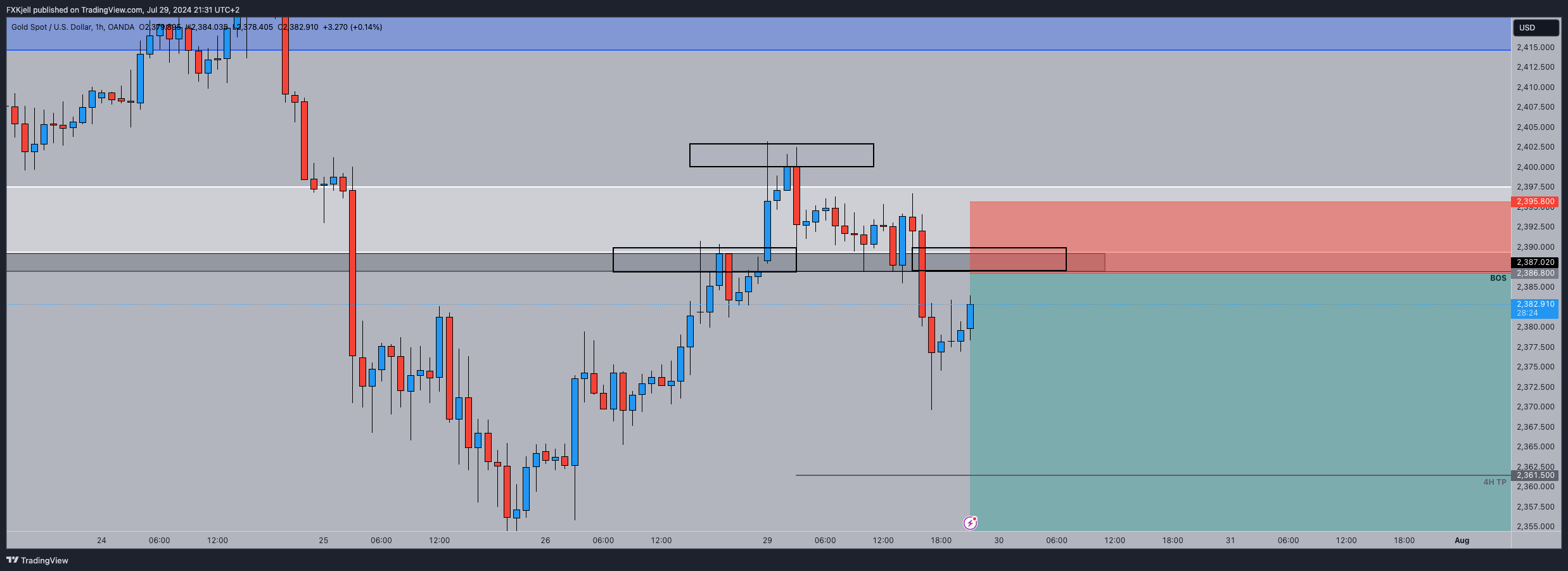 OANDA:XAUUSD Chart Image by Pipjager