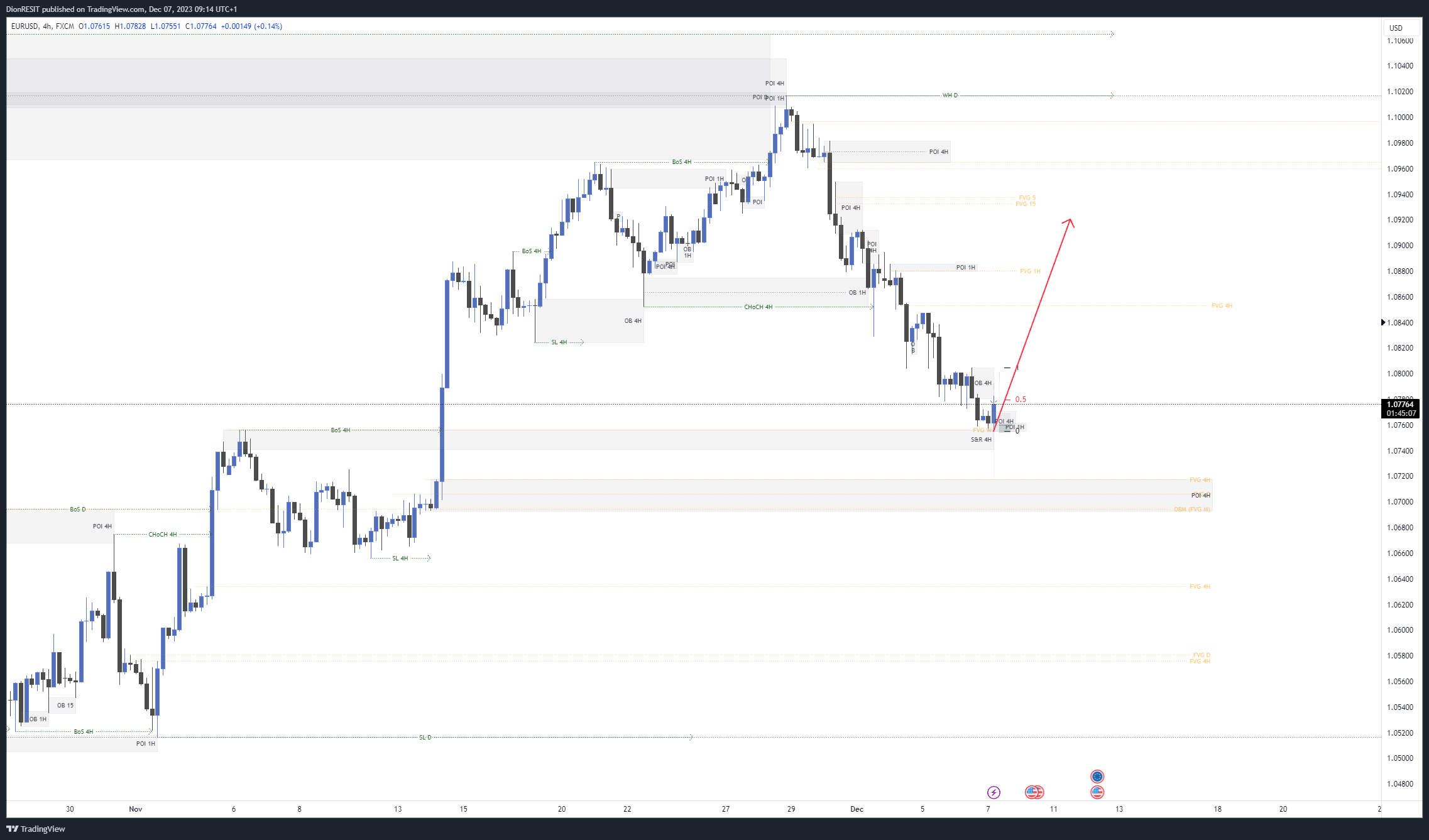 FX:EURUSD Chart Image by Dion-FX