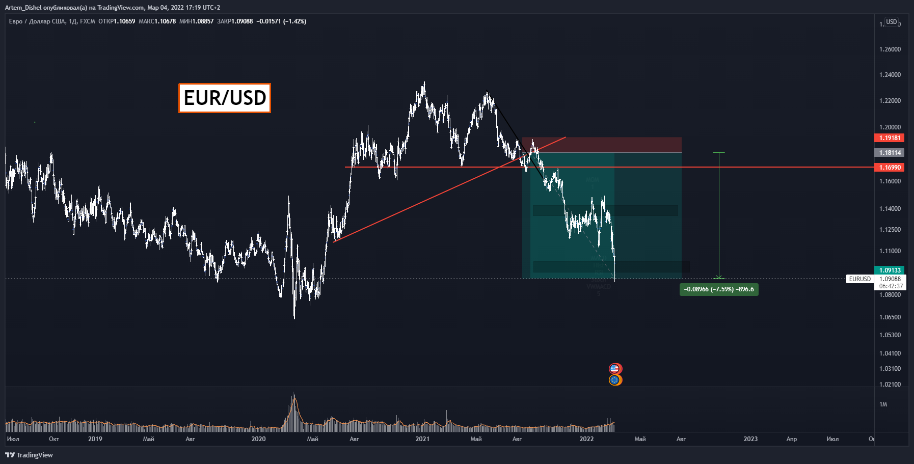 FX:EURUSD Chart Image by Artem_Dishel