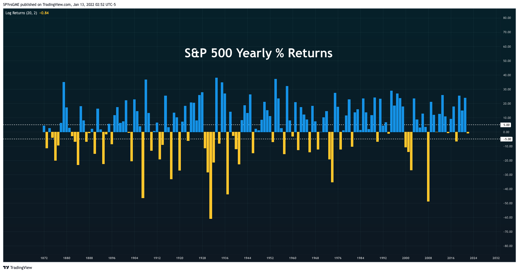 SP:SPX Chart Image by SPYvsGME
