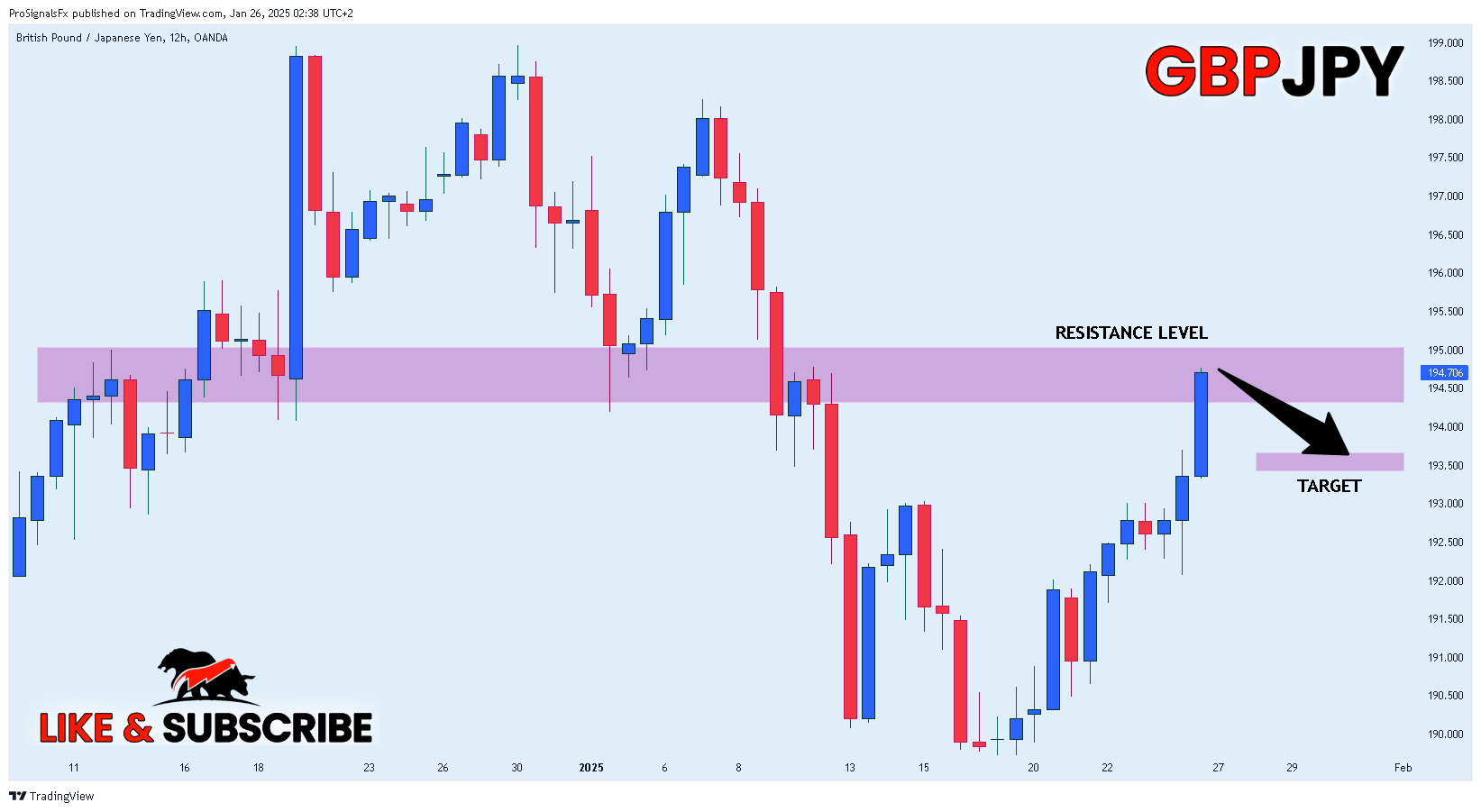 OANDA:GBPJPY Chart Image by ProSignalsFx