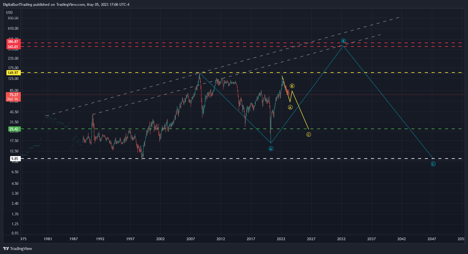 TVC:UKOIL Chart Image by DigitalSurfTrading