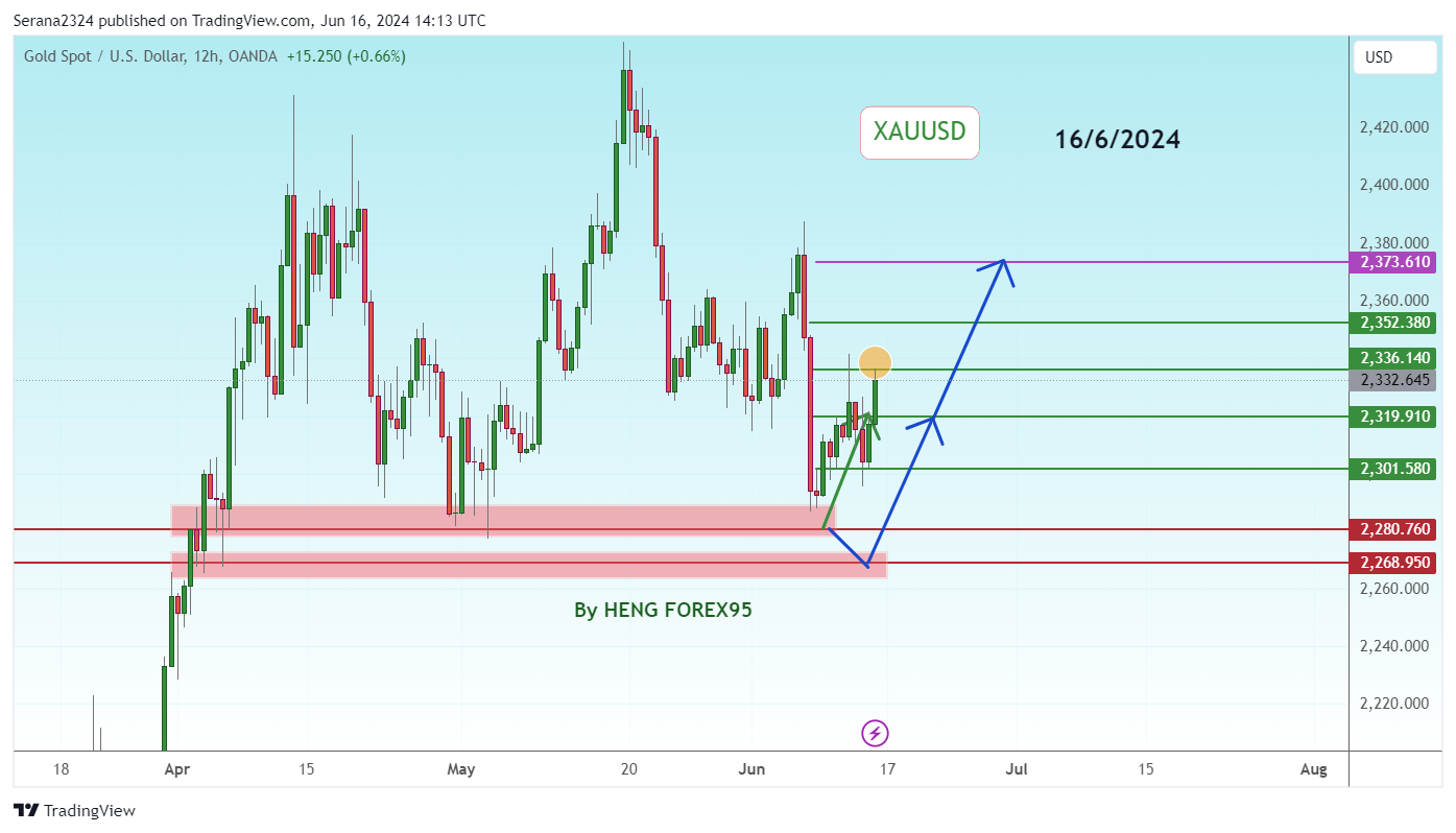OANDA:XAUUSD Chart Image by Serana2324