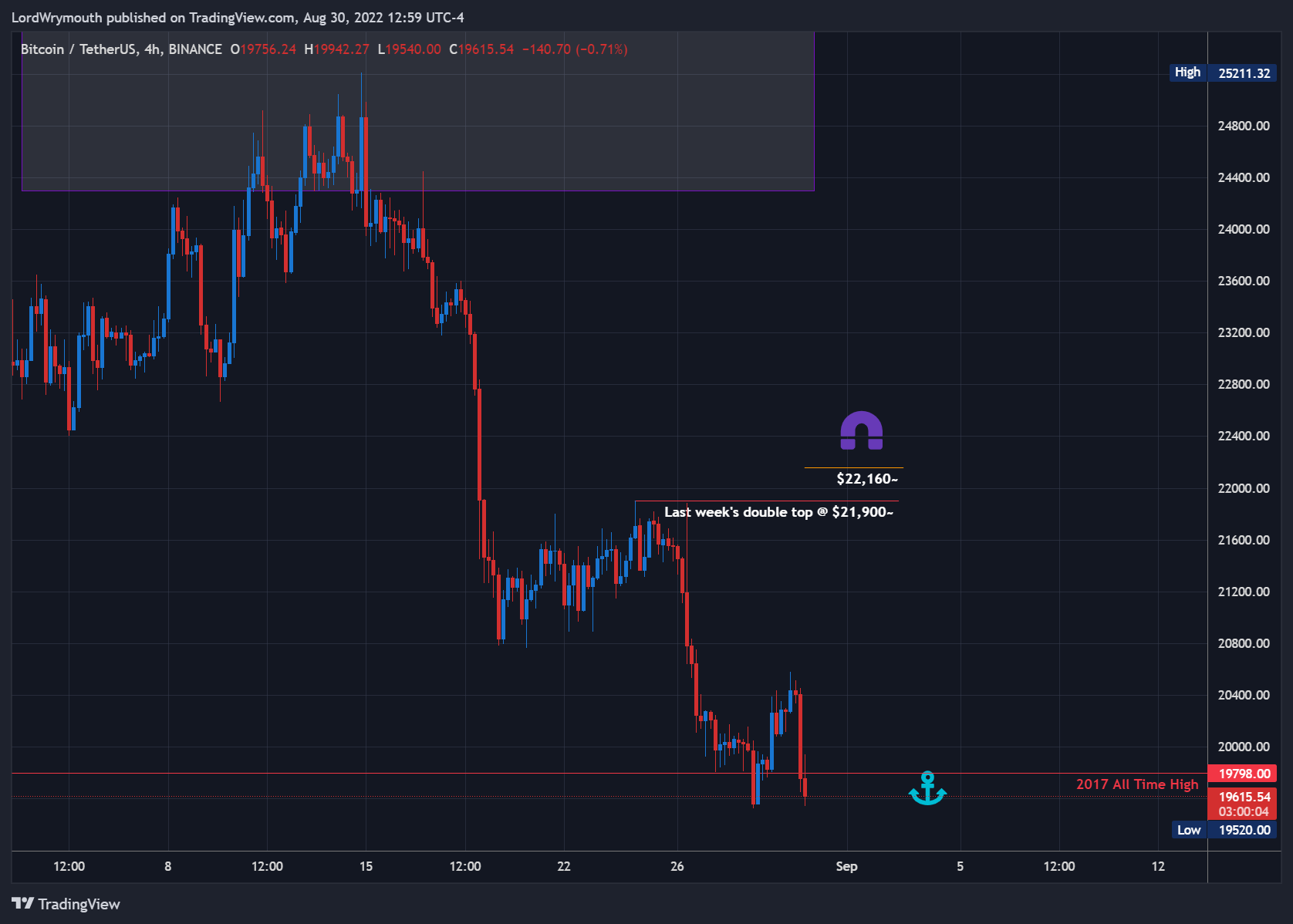 BINANCE:BTCUSDT Chart Image by LordWrymouth
