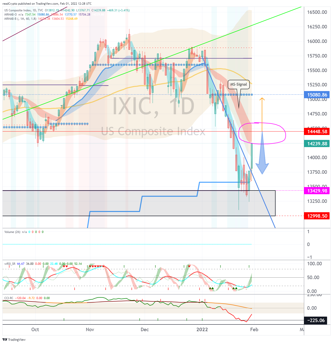TVC:IXIC Chart Image by readCrypto