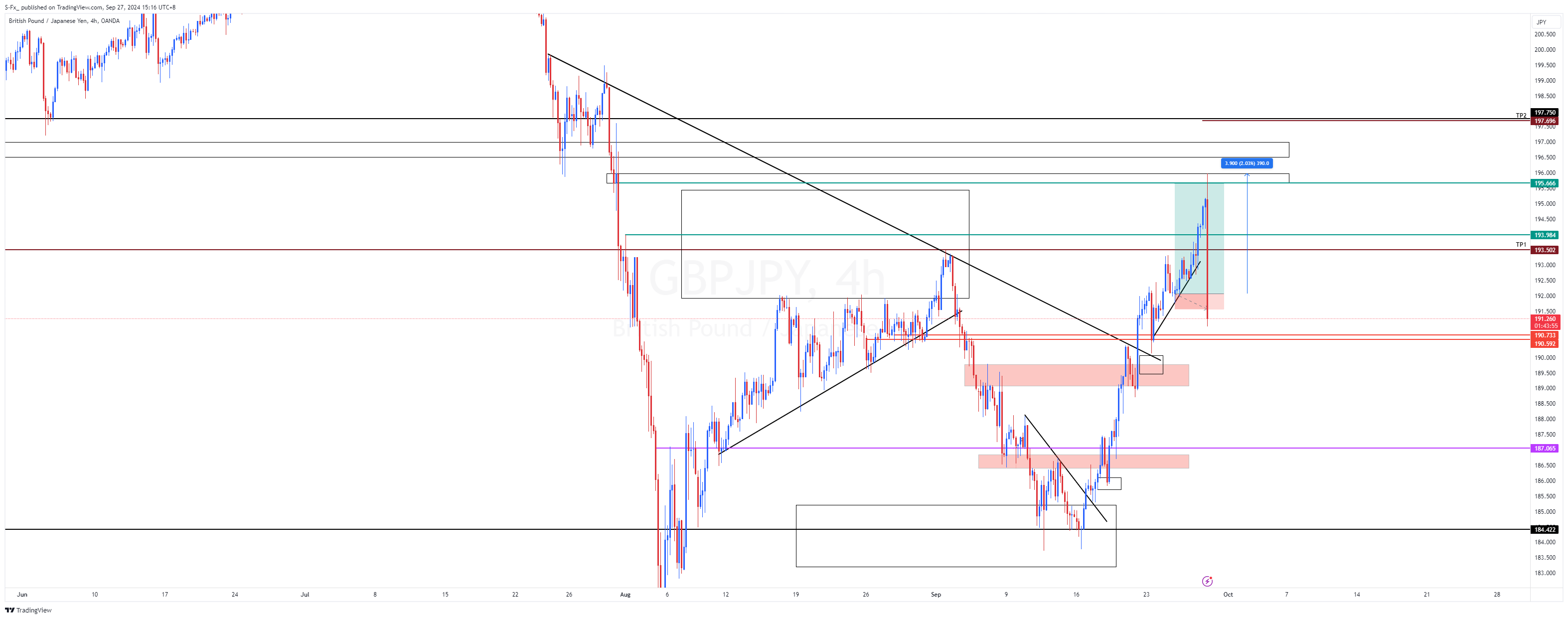 OANDA:GBPJPY Chart Image by S-Fx_