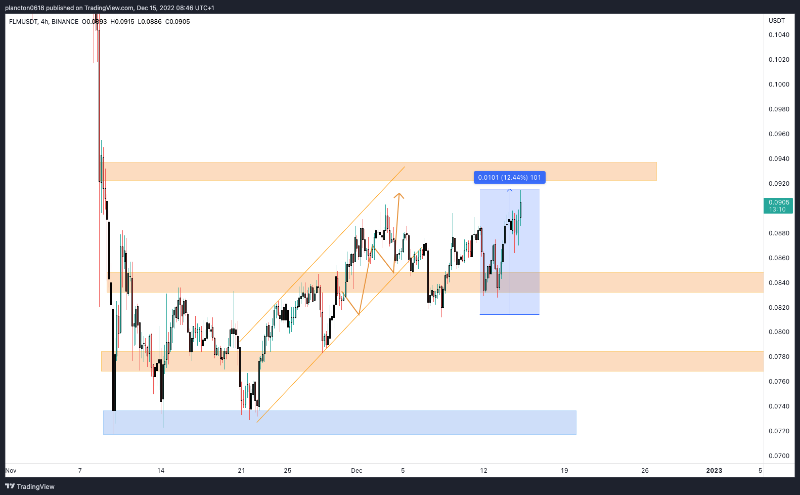 BINANCE:FLMUSDT Chart Image by InkyGrip