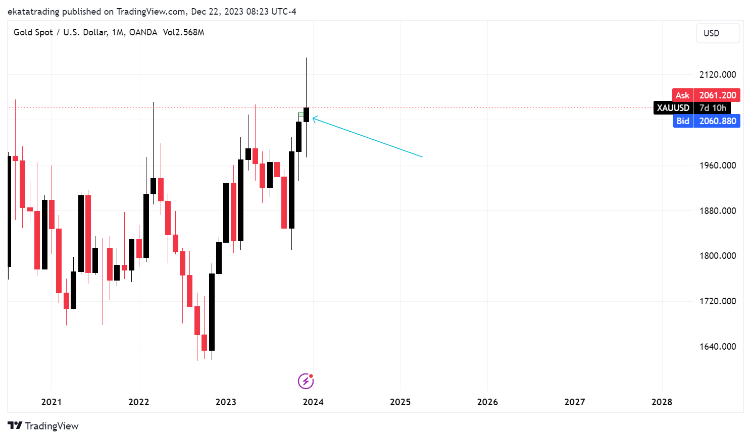 OANDA:XAUUSD Chart Image by Brandon_evo4