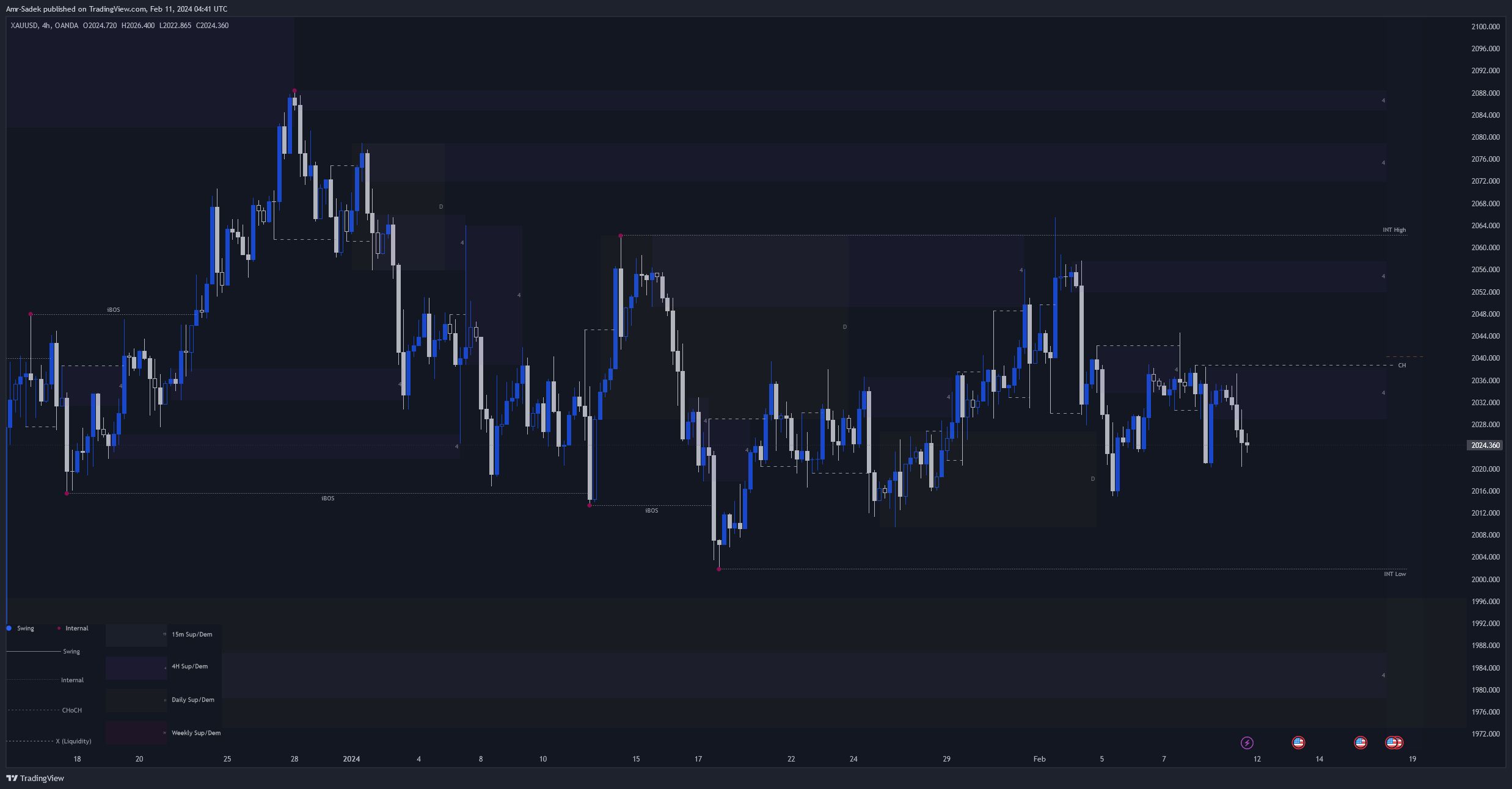 OANDA:XAUUSD Chart Image by Amr-Sadek