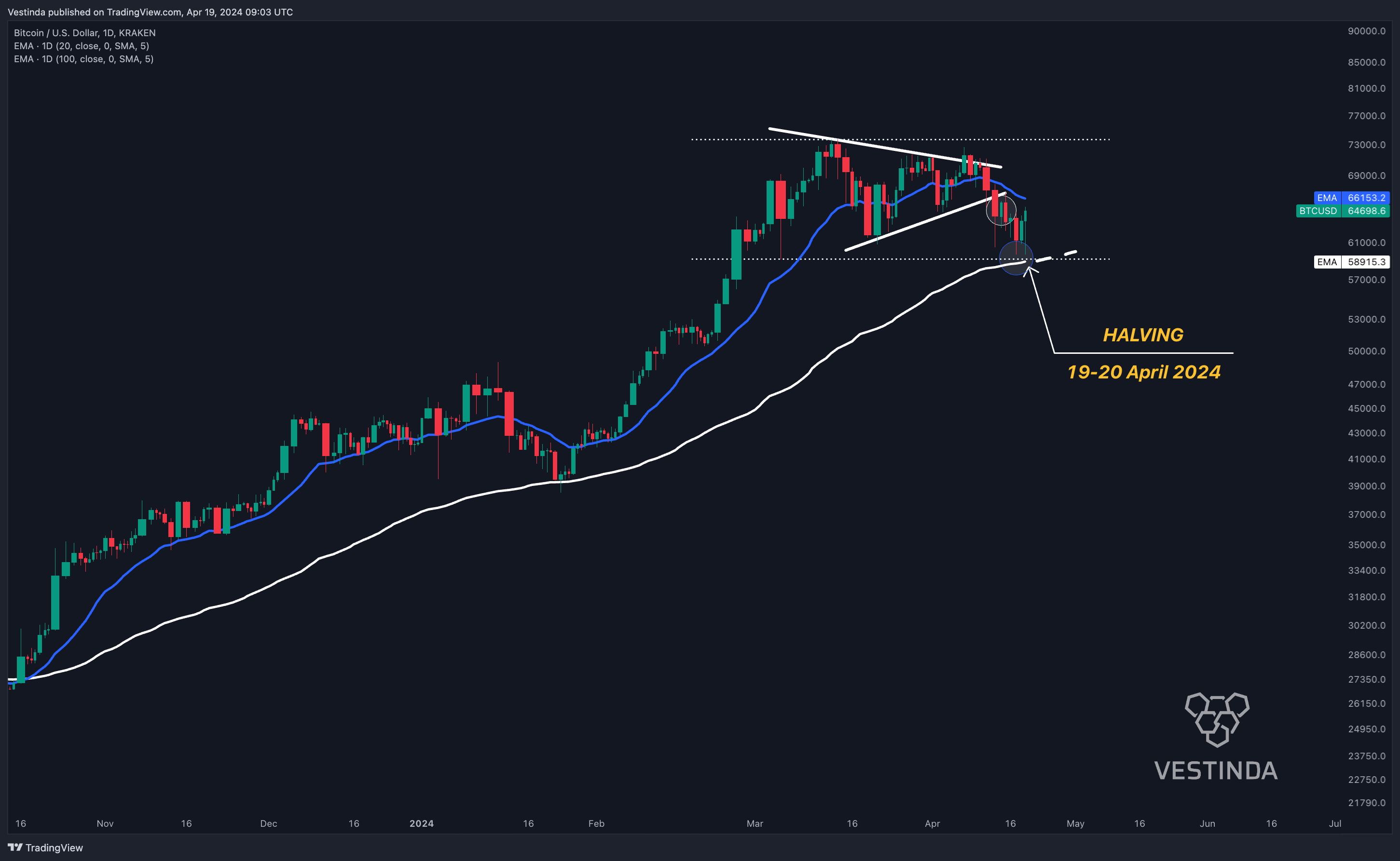 KRAKEN:BTCUSD Chart Image by Vestinda