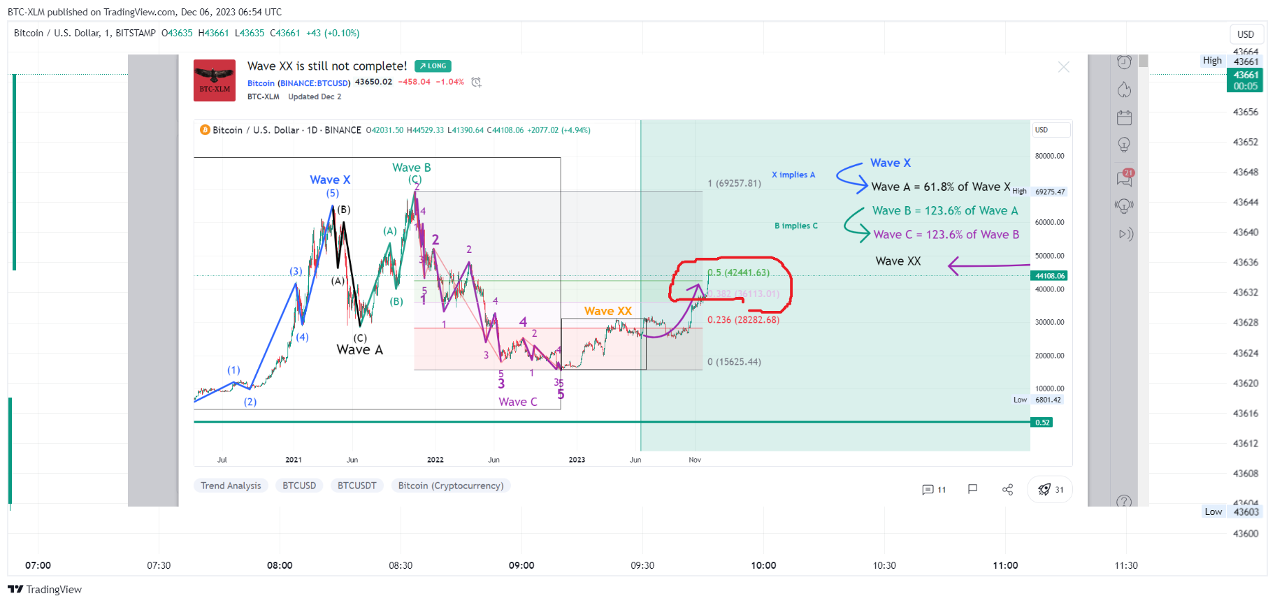 BITSTAMP:BTCUSD Chart Image by BTC-XLM
