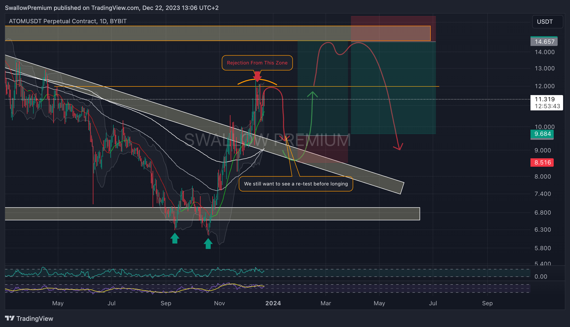BYBIT:ATOMUSDT.P Chart Image by SwallowAcademy