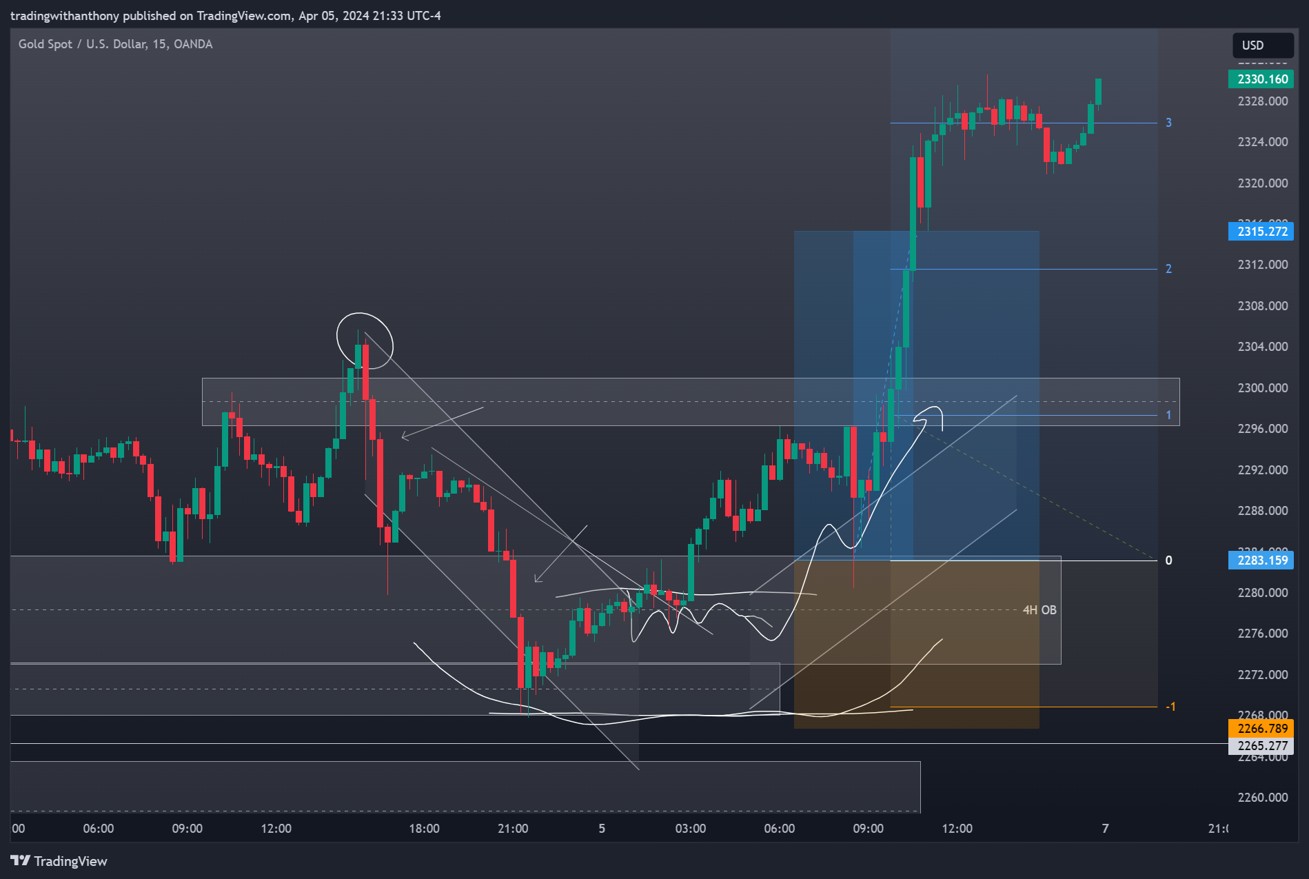 OANDA:XAUUSD Chart Image by fxtraderanthony