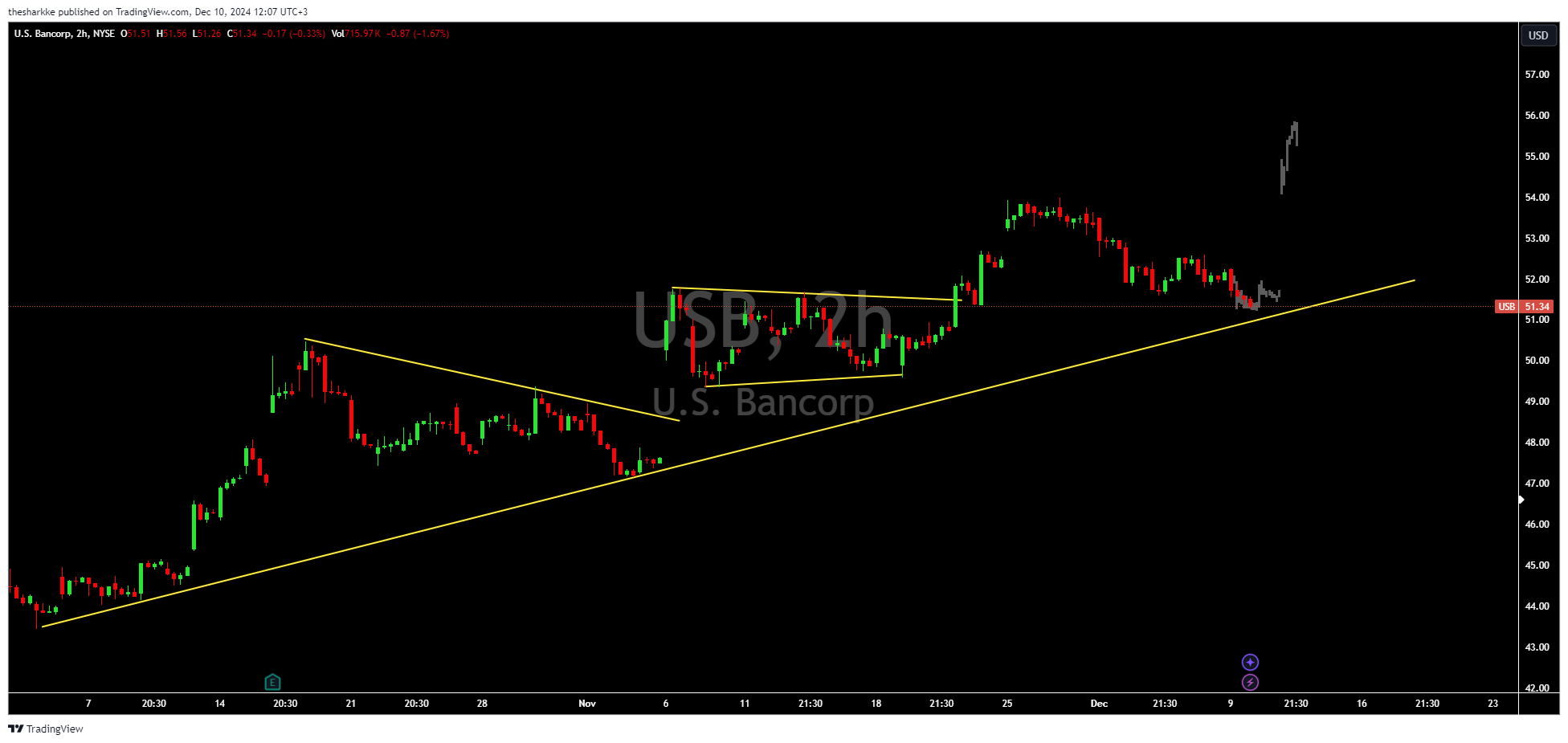 NYSE:USB Chart Image by thesharkke