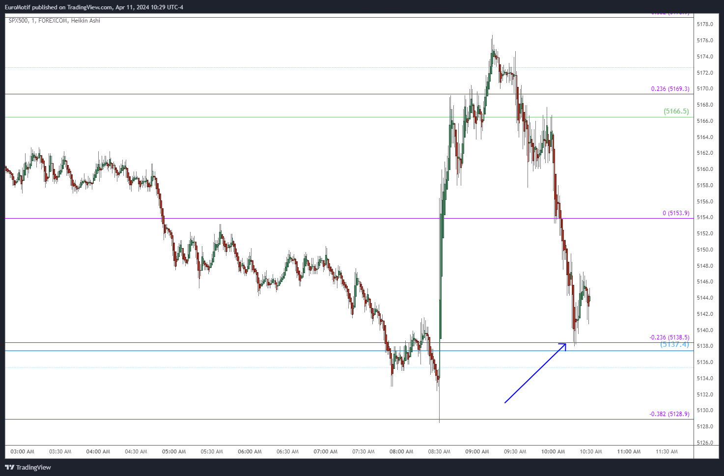 FOREXCOM:SPX500 Chart Image by EuroMotif