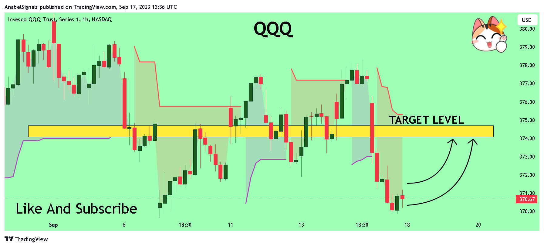 NASDAQ:QQQ Chart Image by AnabelSignals