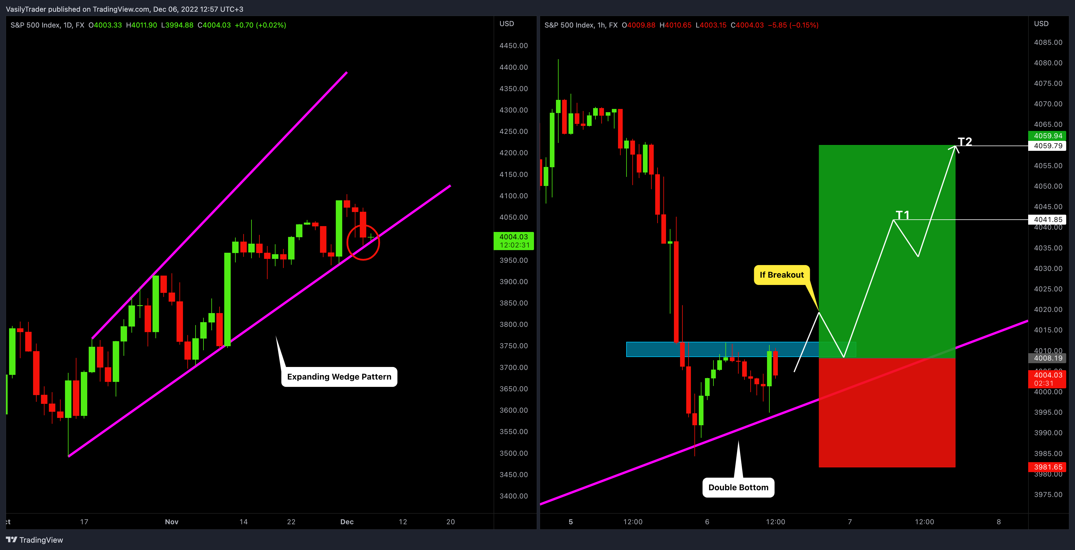 FX:SPX500 Chart Image by VasilyTrader