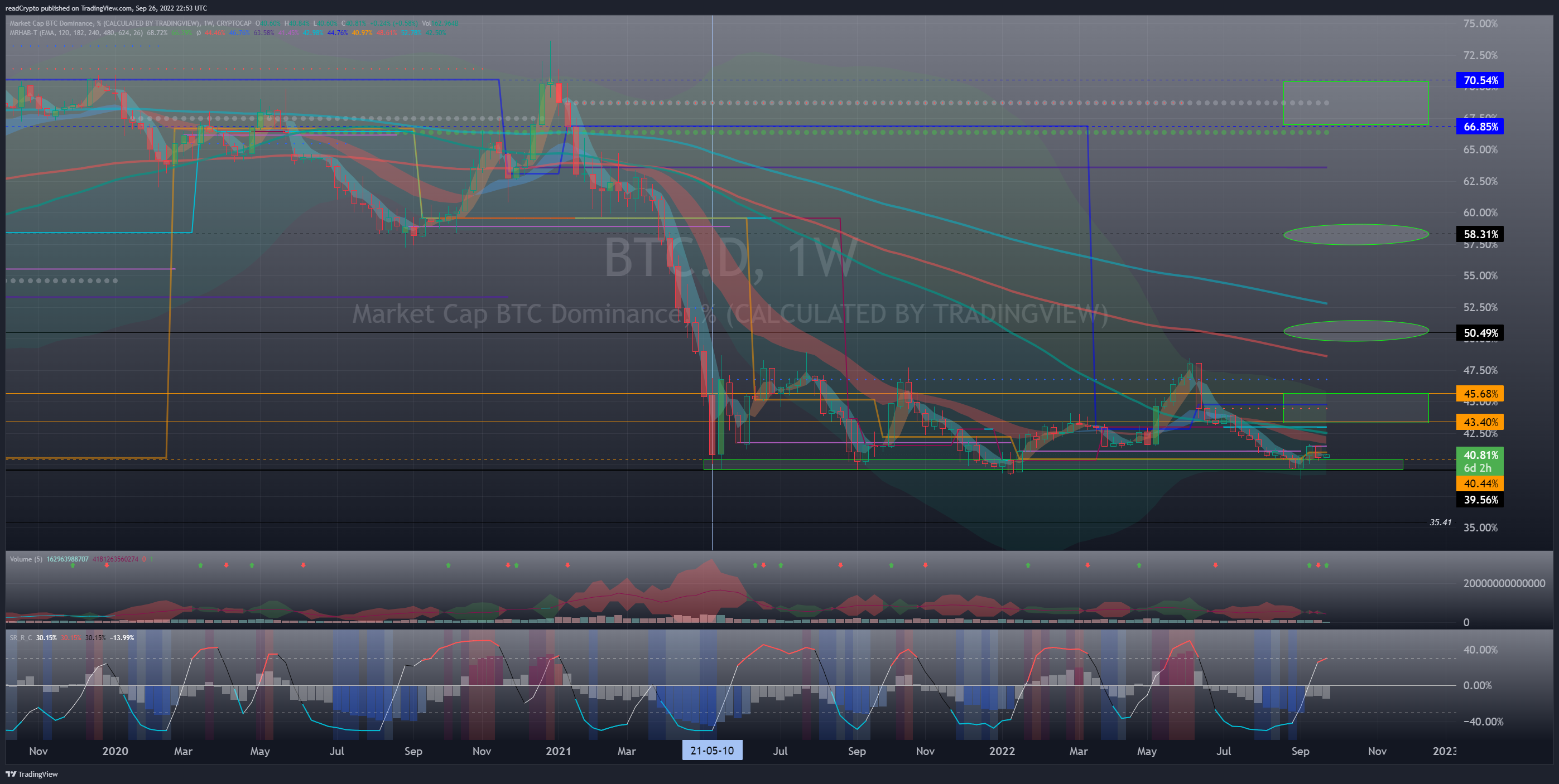CRYPTOCAP:BTC.D Chart Image by readCrypto