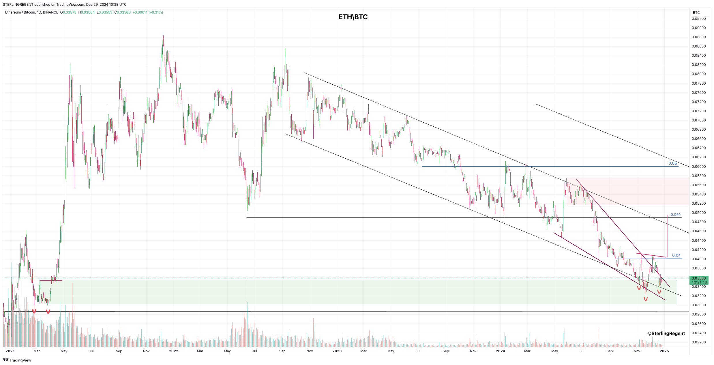 BINANCE:ETHBTC Chart Image by STERLINGREGENT