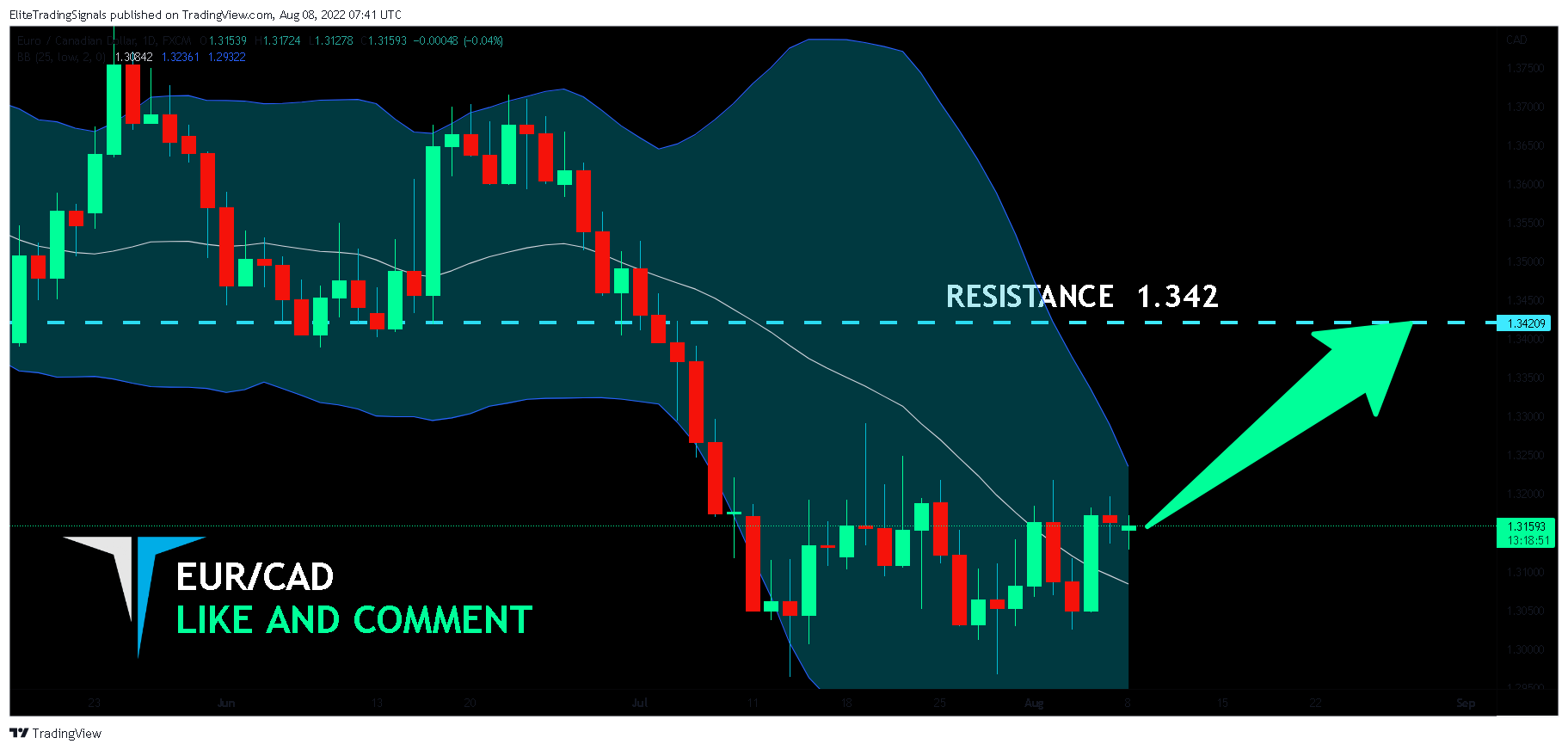 FX:EURCAD Chart Image by EliteTradingSignals