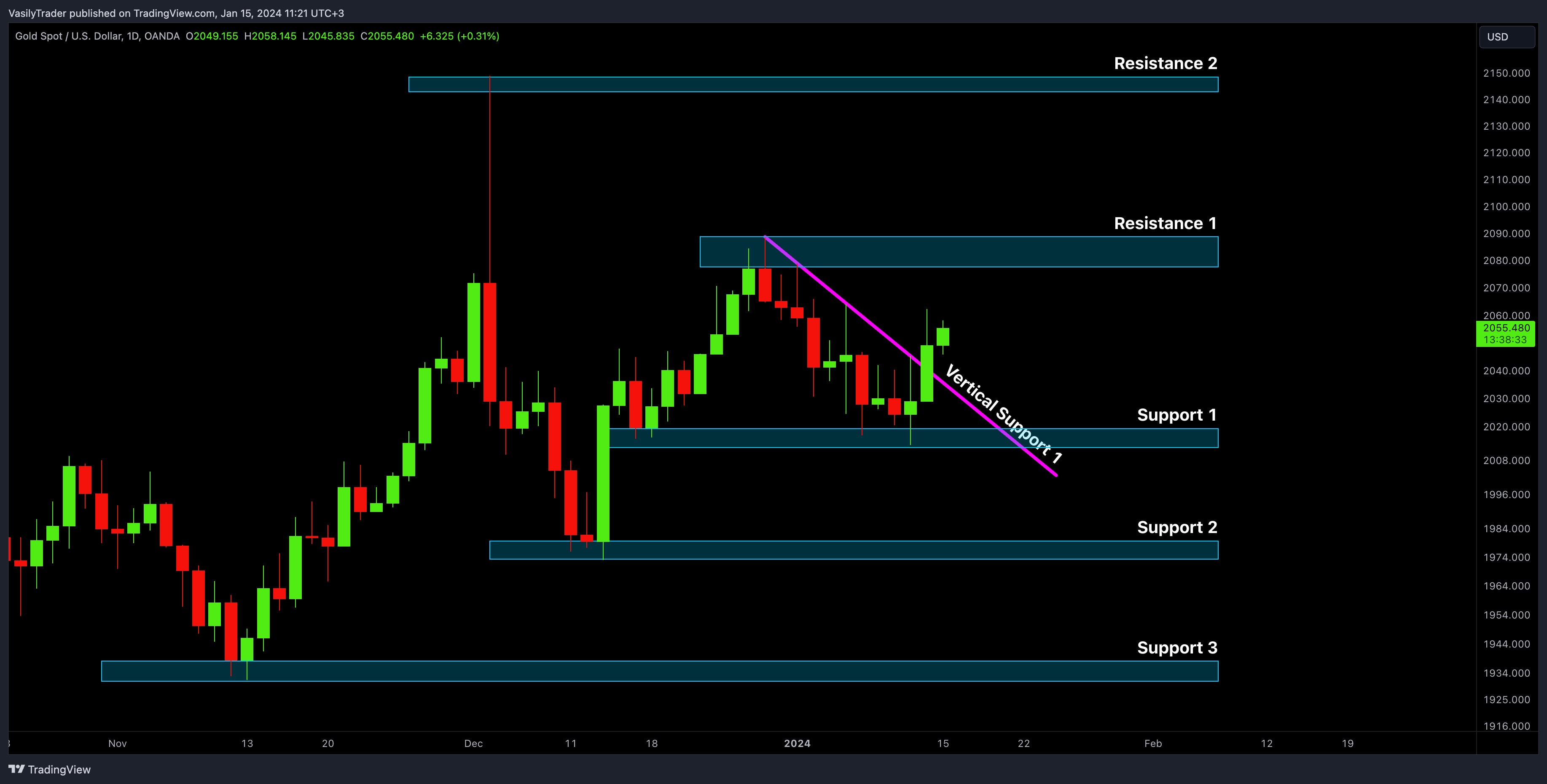 OANDA:XAUUSD Chart Image by VasilyTrader