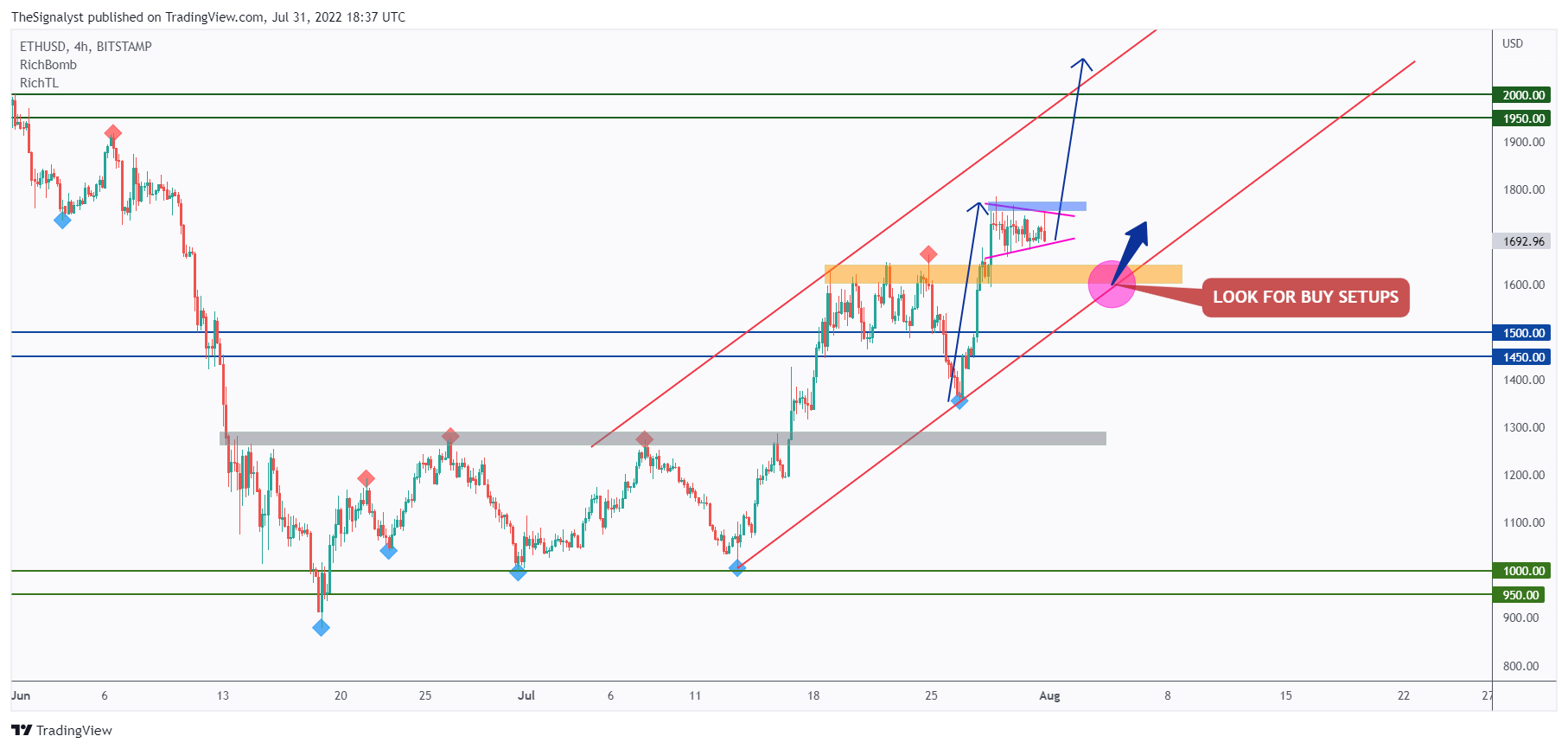 BITSTAMP:ETHUSD Chart Image by TheSignalyst