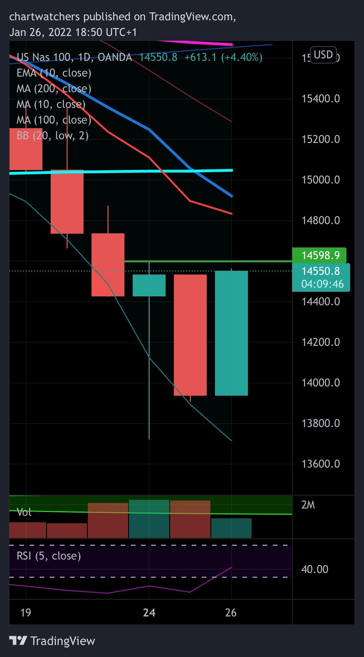 OANDA:NAS100USD Chart Image by chartwatchers