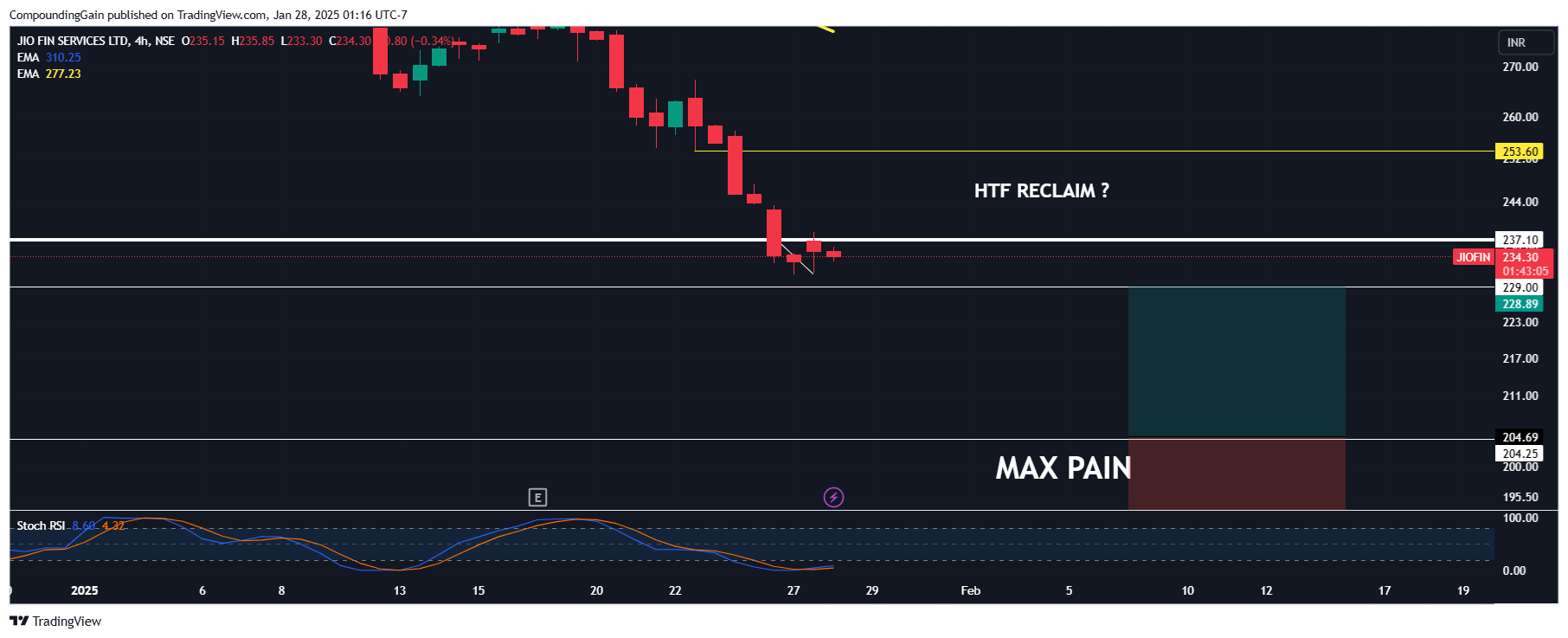 NSE:JIOFIN Chart Image by CompoundingGain