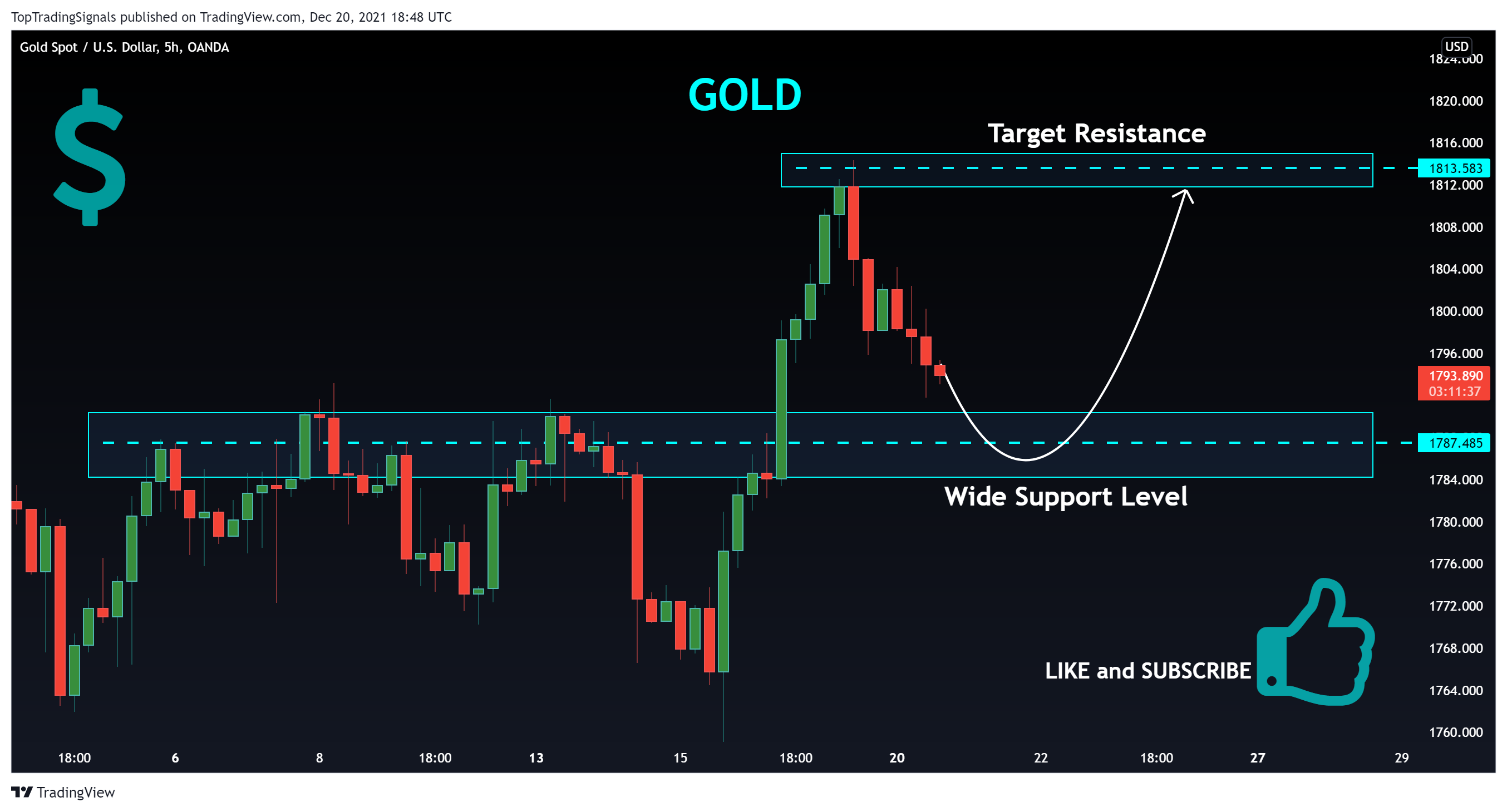 OANDA:XAUUSD Chart Image by TopTradingSignals