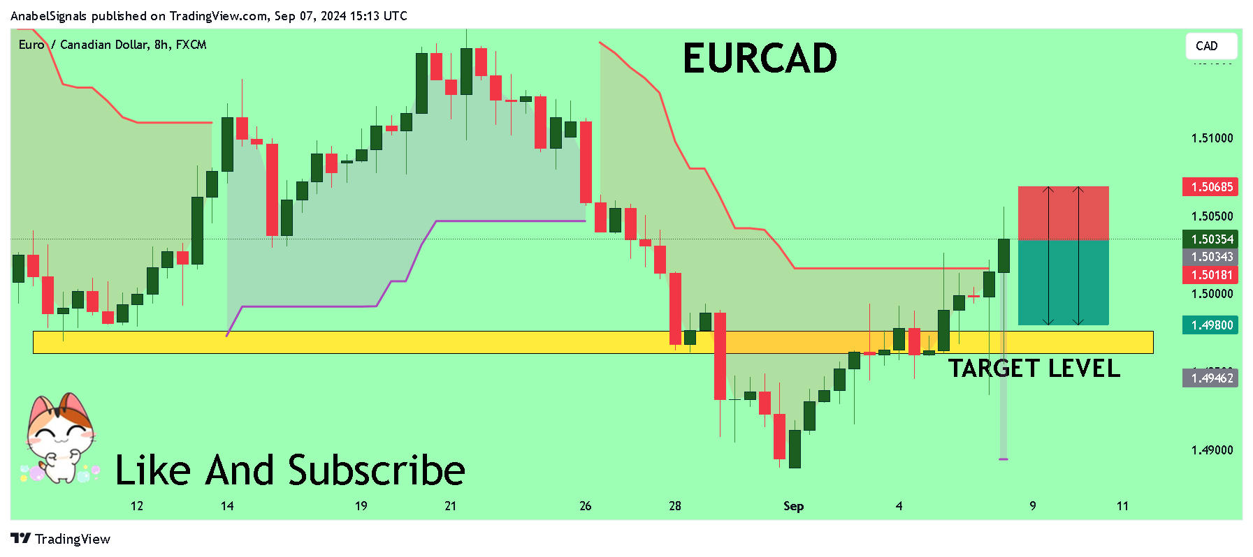 FX:EURCAD Chart Image by AnabelSignals