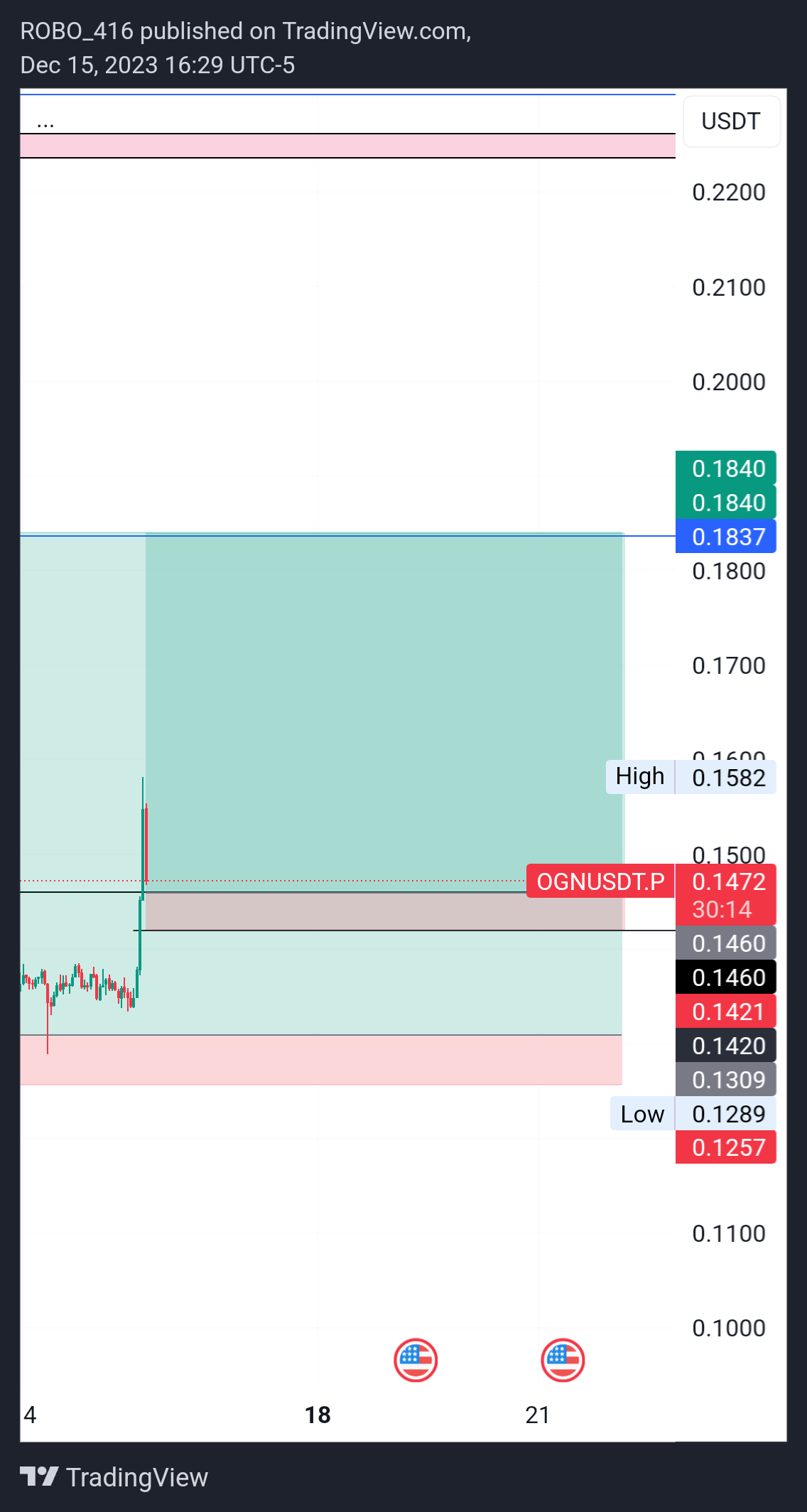 BINANCE:OGNUSDT.P Chart Image by ROBO416